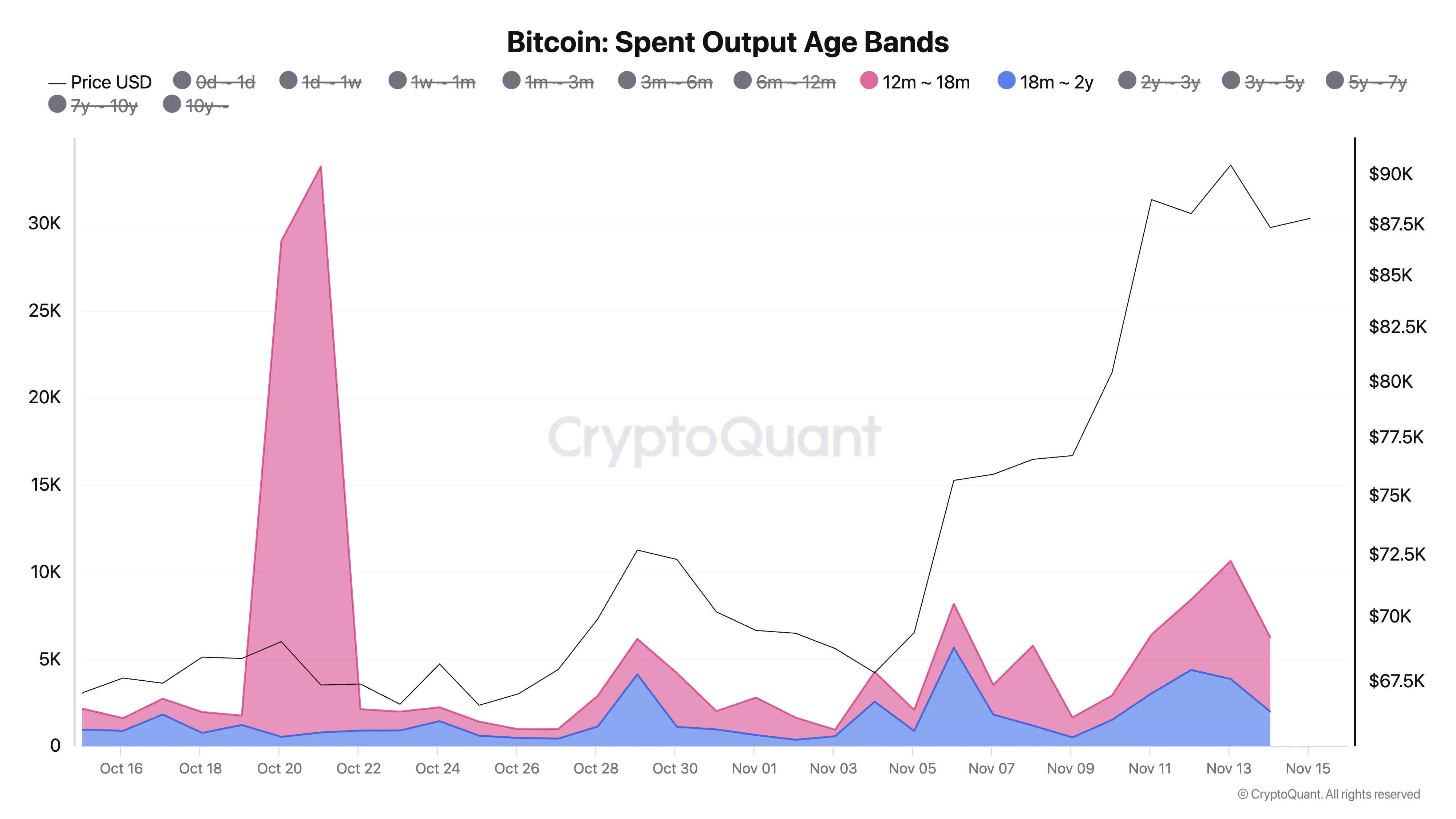 Bitcoin vật lộn lấy lại 90K USD, lợi nhuận ngắn hạn bị kìm hãm - Tin Tức Bitcoin - Cập Nhật Tin Tức Coin Mới Nhất 24/7 2025 Các Dải Tuổi Thọ Chi tiêu Ra của Bitcoin.