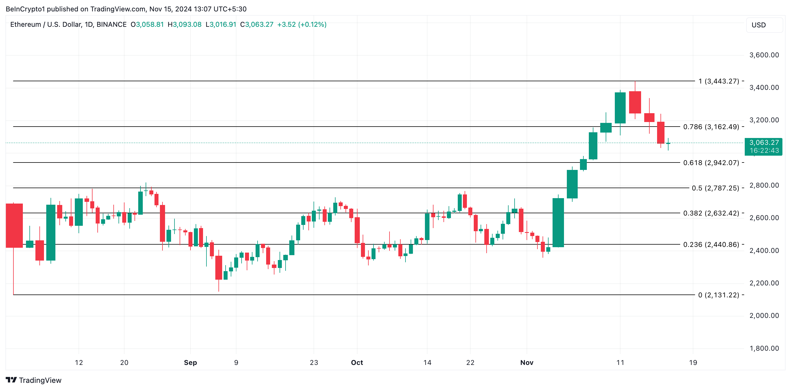 Ethereum có nguy cơ tụt dưới ngưỡng 2.900 USD: Phe bò rút lui - Tin Tức Bitcoin - Cập Nhật Tin Tức Coin Mới Nhất 24/7 2025 Ethereum Price Analysis