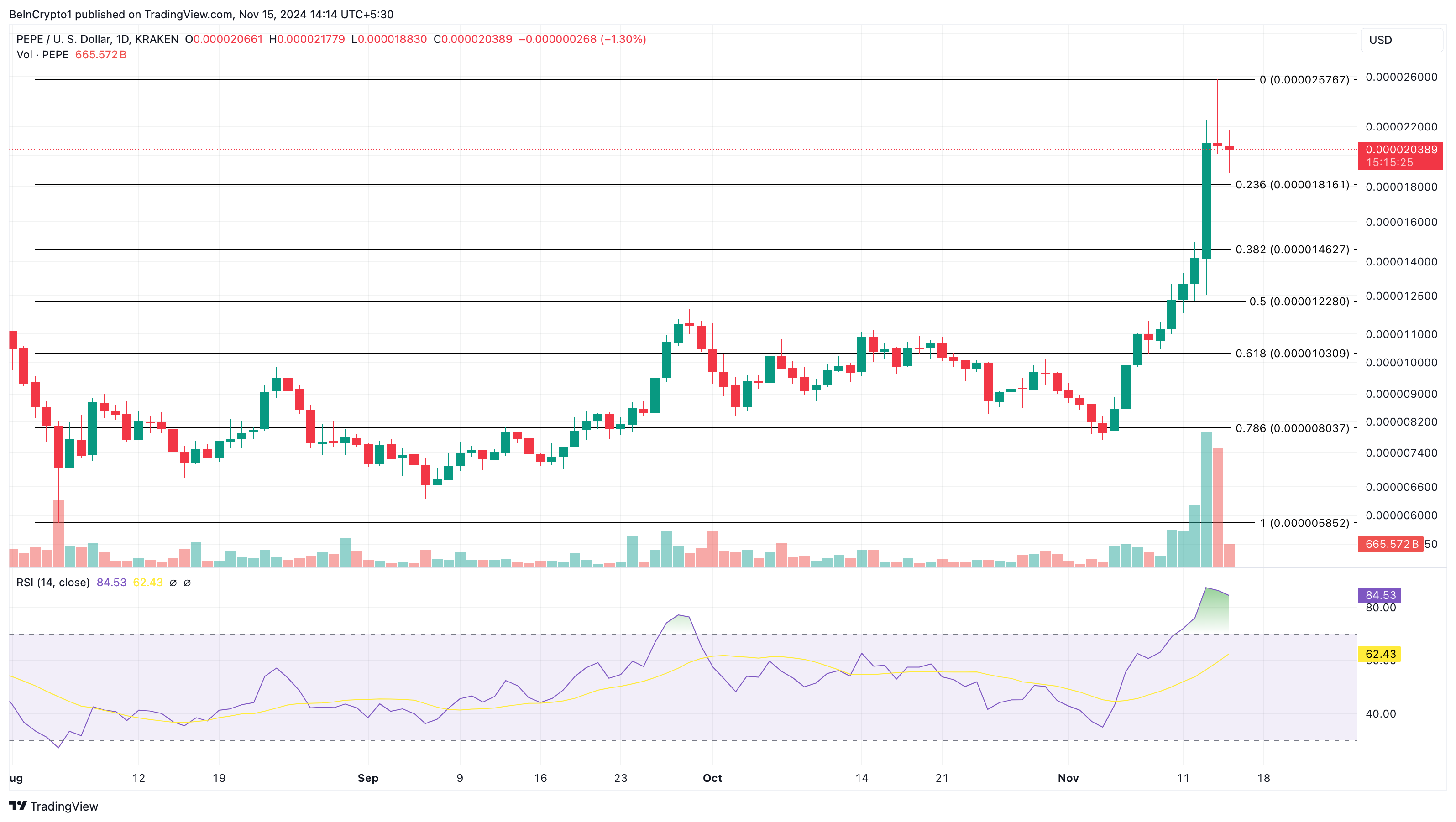 Altcoin nổi bật hôm nay có gì đặc biệt? Ngày 15/11 - Tin Tức Bitcoin - Cập Nhật Tin Tức Coin Mới Nhất 24/7 2025 PEPE price analysis