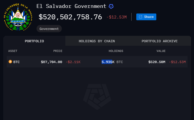 Binance bị chỉ trích, Bitcoin đạt đỉnh mới tuần này - Tin Tức Bitcoin - Cập Nhật Tin Tức Coin Mới Nhất 24/7 2025 Danh mục BTC của Chính phủ El Salvador