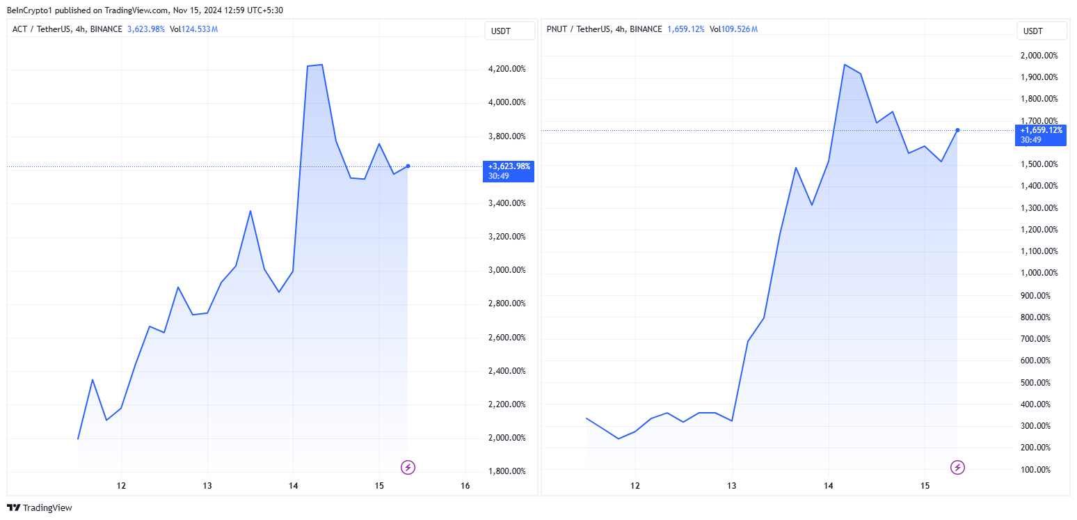 Binance bị chỉ trích, Bitcoin đạt đỉnh mới tuần này - Tin Tức Bitcoin - Cập Nhật Tin Tức Coin Mới Nhất 24/7 2025 Hiệu suất giá của ACT, PNUT