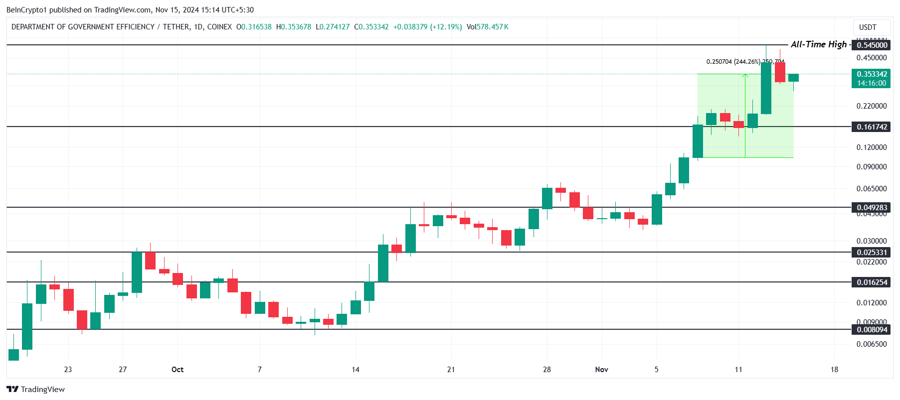 Cuộc nổi dậy meme Coin: ACT, PNUT, DOGE(GOV) tăng mạnh! - Tin Tức Bitcoin - Cập Nhật Tin Tức Coin Mới Nhất 24/7 2025 DOGE(GOV) Price Analysis