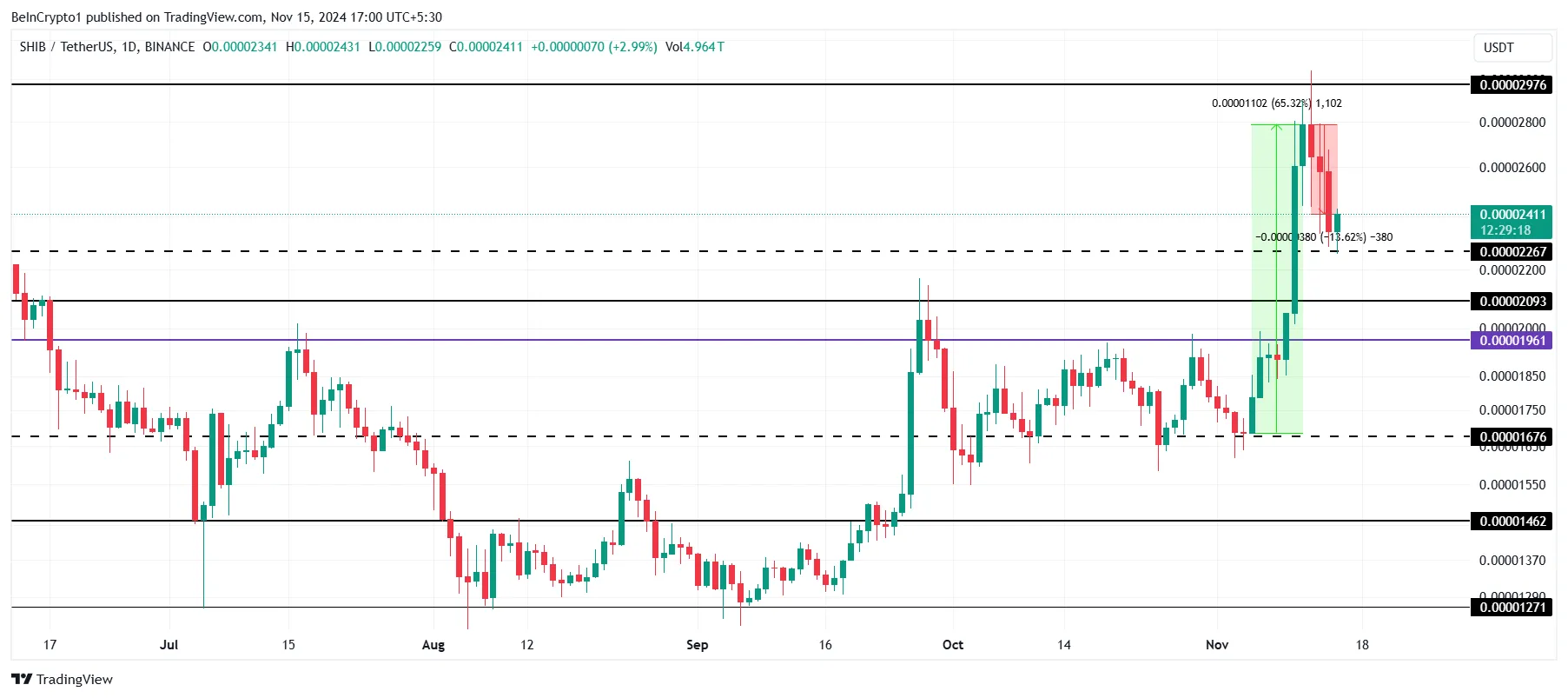 Phe Shiba Inu bùng nổ 65%: Chuyển động LTH mạnh nhất từ tháng 3 - Tin Tức Bitcoin - Cập Nhật Tin Tức Coin Mới Nhất 24/7 2025 Phân tích giá Shiba Inu.