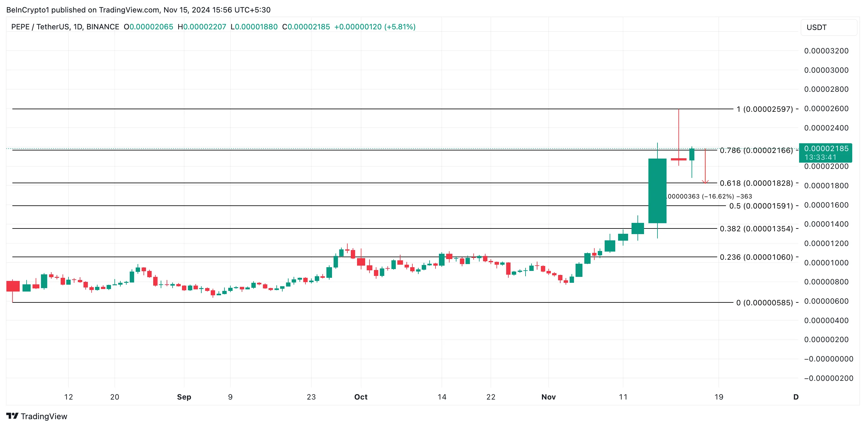 PEPE giảm 8%: Chuẩn bị cho đợt tăng giá mới - Tin Tức Bitcoin - Cập Nhật Tin Tức Coin Mới Nhất 24/7 2025 Phân Tích Giá PEPE.