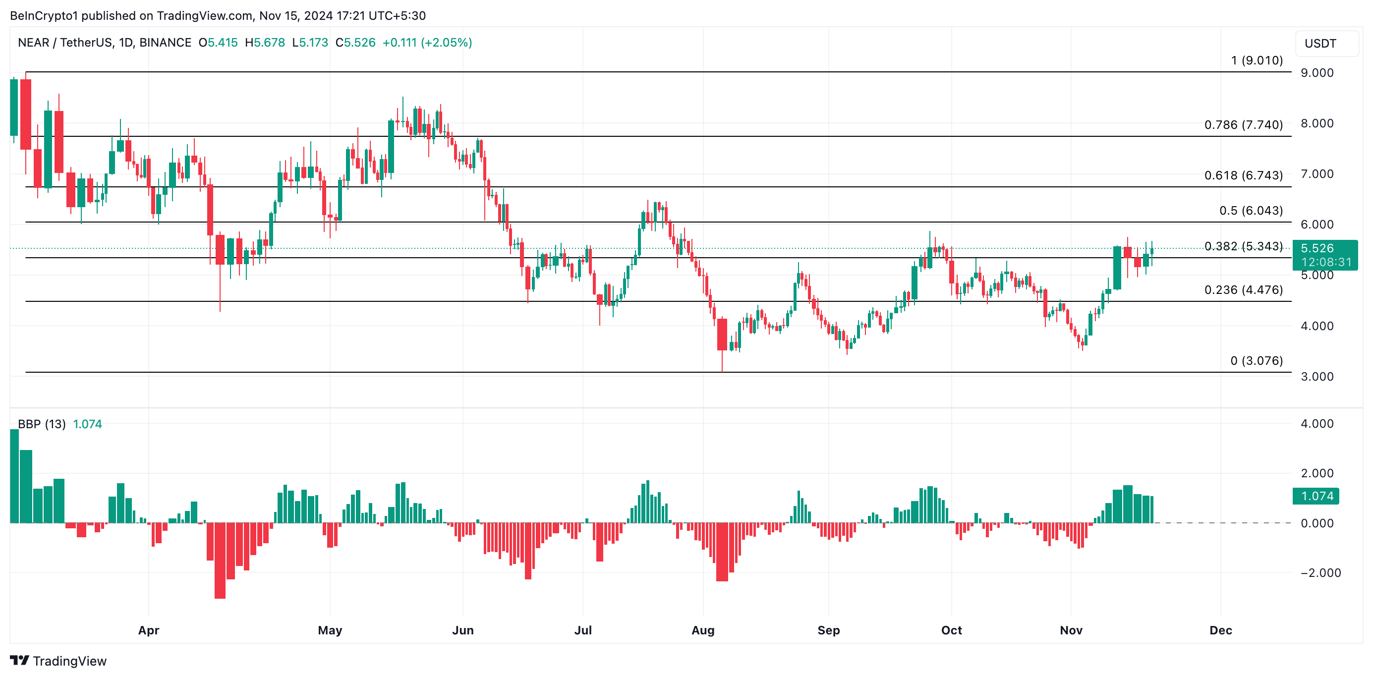 3 đồng AI hàng đầu tuần 2 tháng 11/2024 gây bão - Tin Tức Bitcoin - Cập Nhật Tin Tức Coin Mới Nhất 24/7 2025 Phân tích giá NEAR
