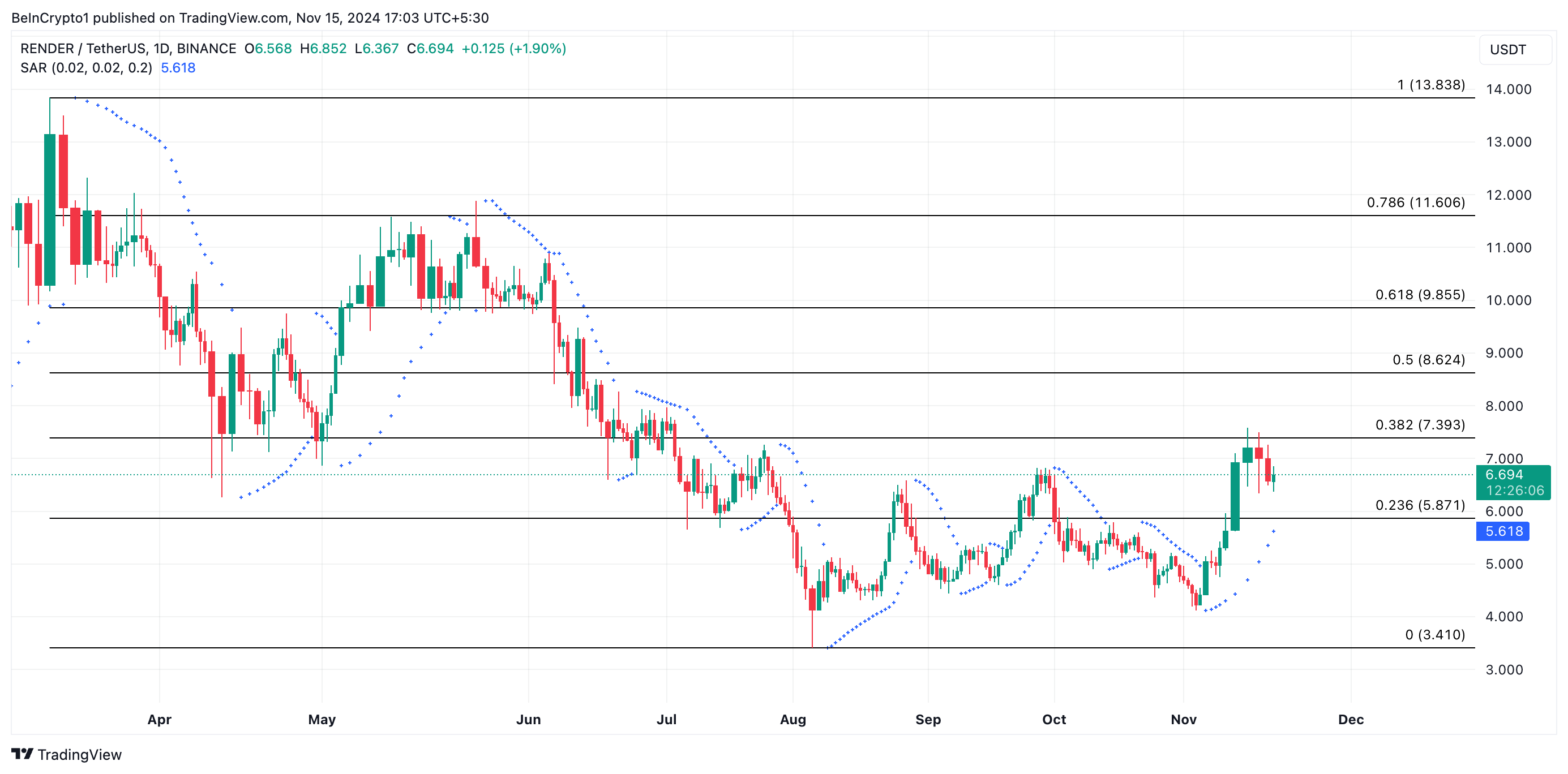 3 đồng AI hàng đầu tuần 2 tháng 11/2024 gây bão - Tin Tức Bitcoin - Cập Nhật Tin Tức Coin Mới Nhất 24/7 2025 Phân tích giá RENDER