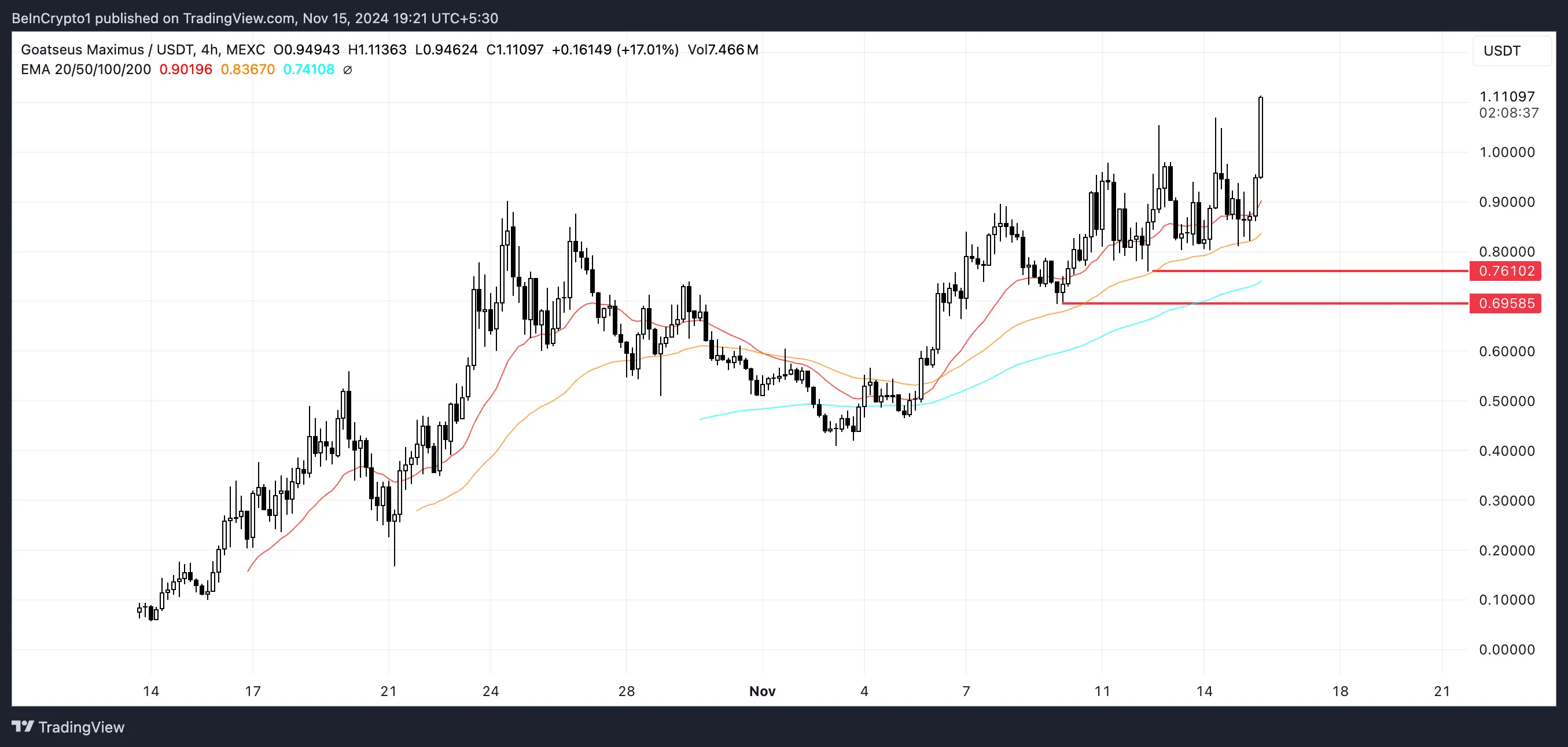 Giá GOAT lên đỉnh, liệu thị trường có điều chỉnh? - Tin Tức Bitcoin - Cập Nhật Tin Tức Coin Mới Nhất 24/7 2025 Phân tích giá GOAT.
