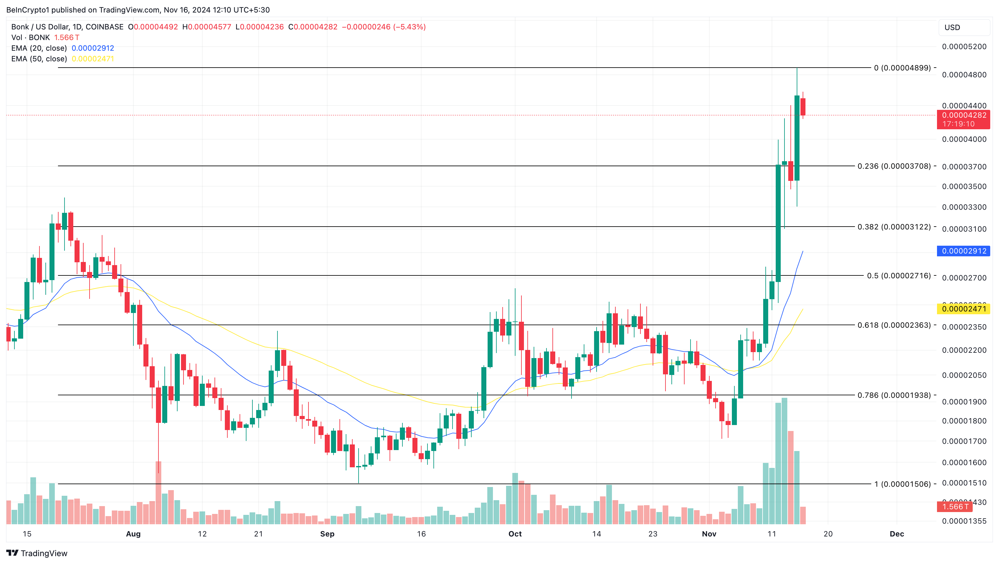 Đồng Altcoin Tăng Trưởng Vượt Trội Tuần 2 Tháng 11/2024 - Tin Tức Bitcoin - Cập Nhật Tin Tức Coin Mới Nhất 24/7 2025 BONK price analysis