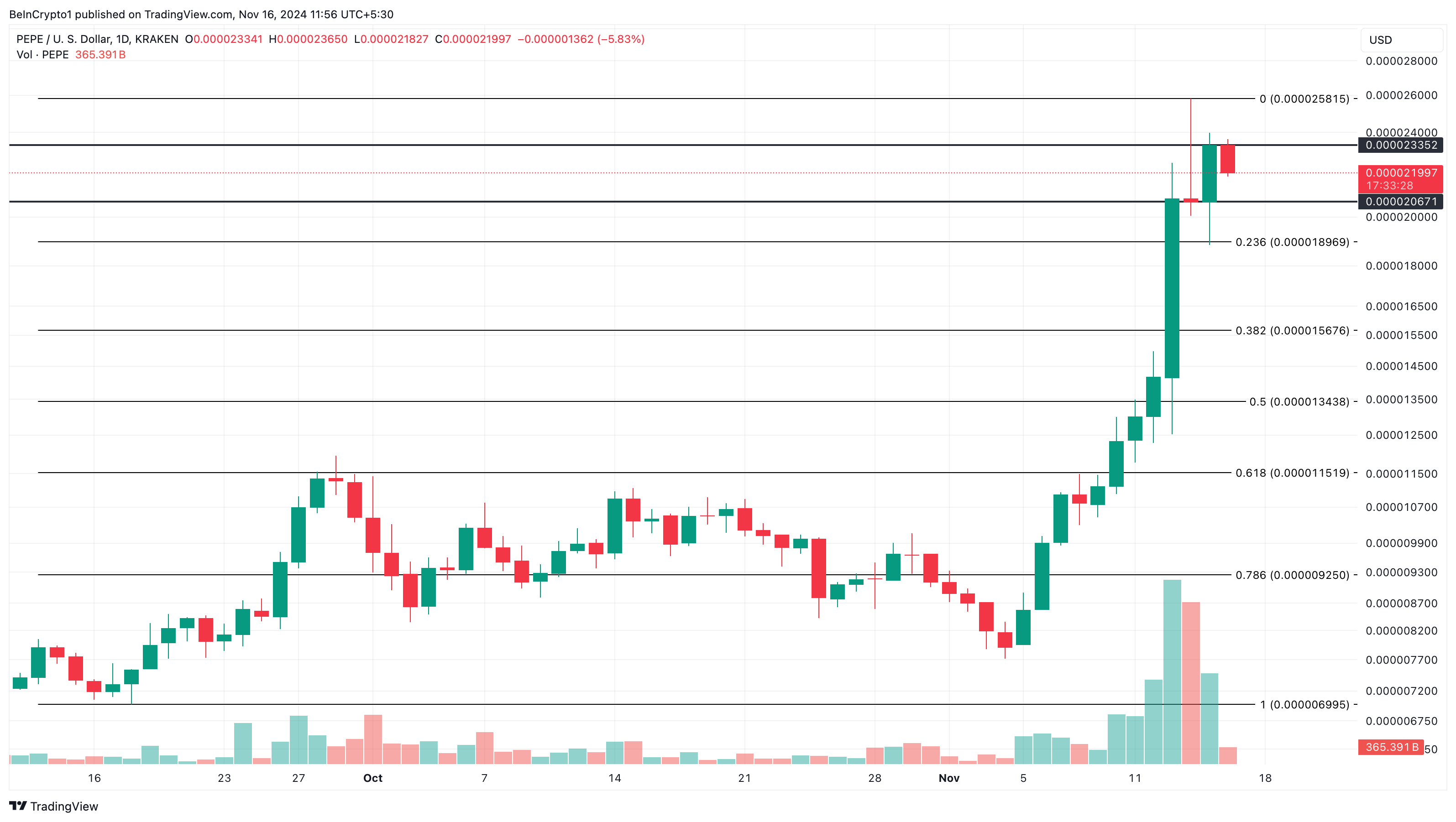 Đồng Altcoin Tăng Trưởng Vượt Trội Tuần 2 Tháng 11/2024 - Tin Tức Bitcoin - Cập Nhật Tin Tức Coin Mới Nhất 24/7 2025 PEPE price analysis