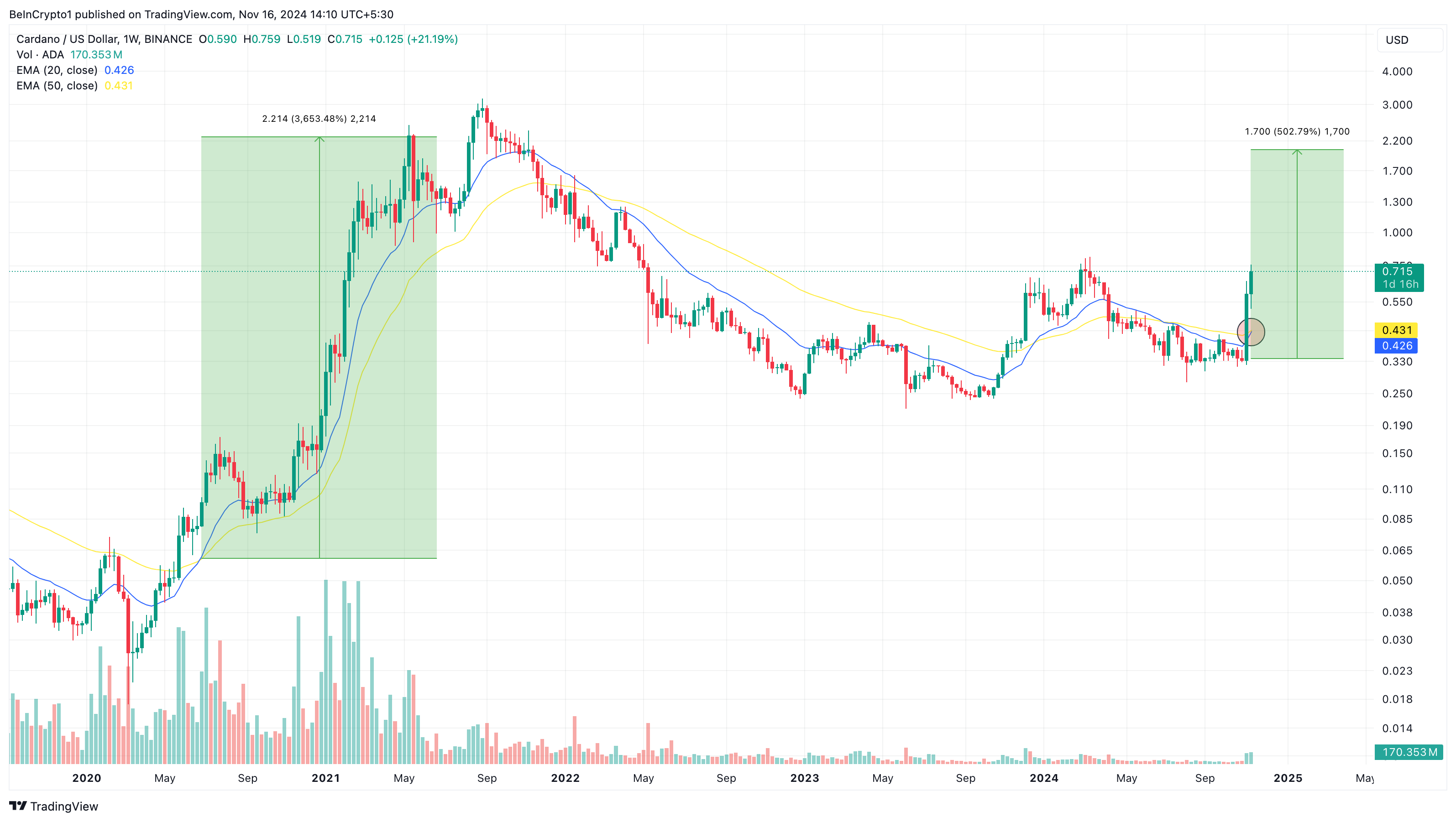 Cardano (ADA) bứt phá sau khi tăng 65% trong tuần? Điều gì tiếp theo? - Tin Tức Bitcoin - Cập Nhật Tin Tức Coin Mới Nhất 24/7 2025 Cardano price analysis