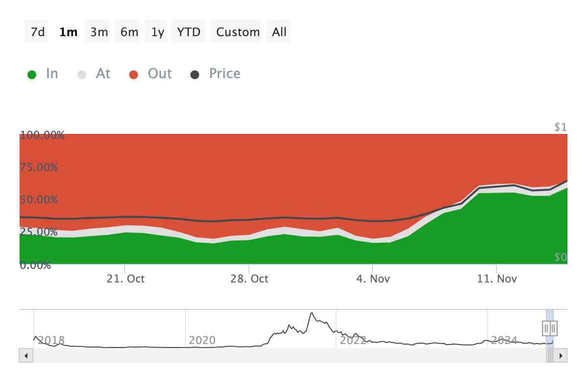Cardano (ADA) bứt phá sau khi tăng 65% trong tuần? Điều gì tiếp theo? - Tin Tức Bitcoin - Cập Nhật Tin Tức Coin Mới Nhất 24/7 2025 Cardano investors buying