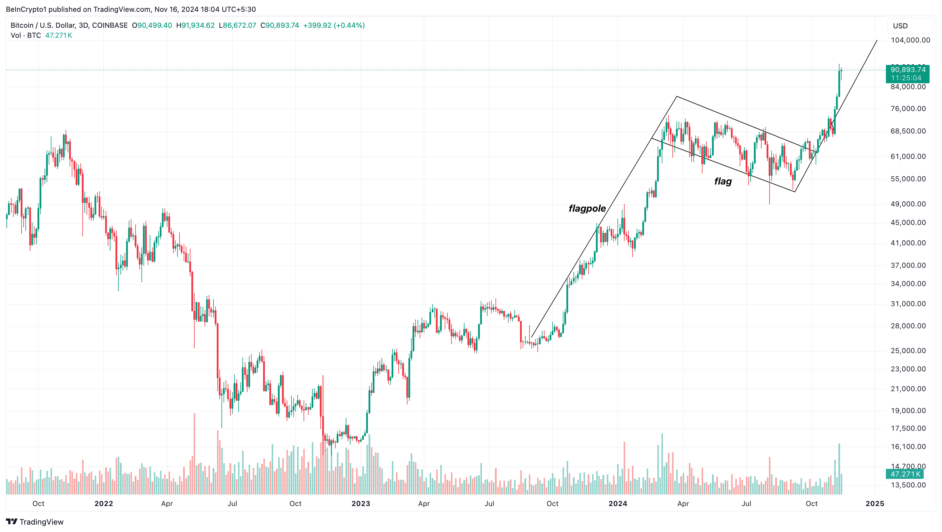 Bitcoin’s NVT: Bước Đệm 93K USD, Đỉnh Mới Chưa Tới - Tin Tức Bitcoin - Cập Nhật Tin Tức Coin Mới Nhất 24/7 2025 Phân tích cờ tăng giá của Bitcoin