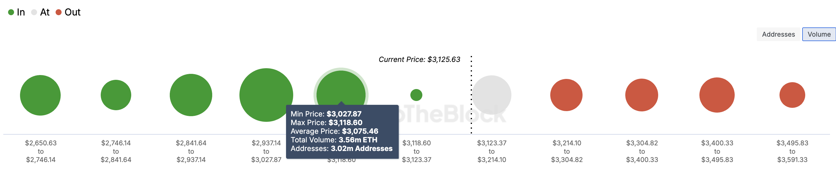 Ethereum Bulls Rút 780 triệu USD, Nhắm Mốc 3,6K USD - Tin Tức Bitcoin - Cập Nhật Tin Tức Coin Mới Nhất 24/7 2025 Ethereum price support