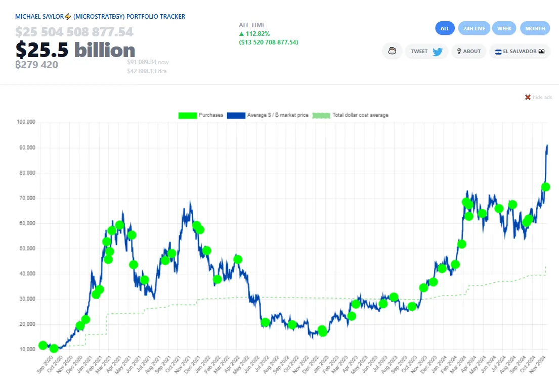 Kho dự trữ Bitcoin của MicroStrategy vượt mặt các ông lớn - Tin Tức Bitcoin - Cập Nhật Tin Tức Coin Mới Nhất 24/7 2025 MicroStrategy Nắm Giữ Bitcoin.