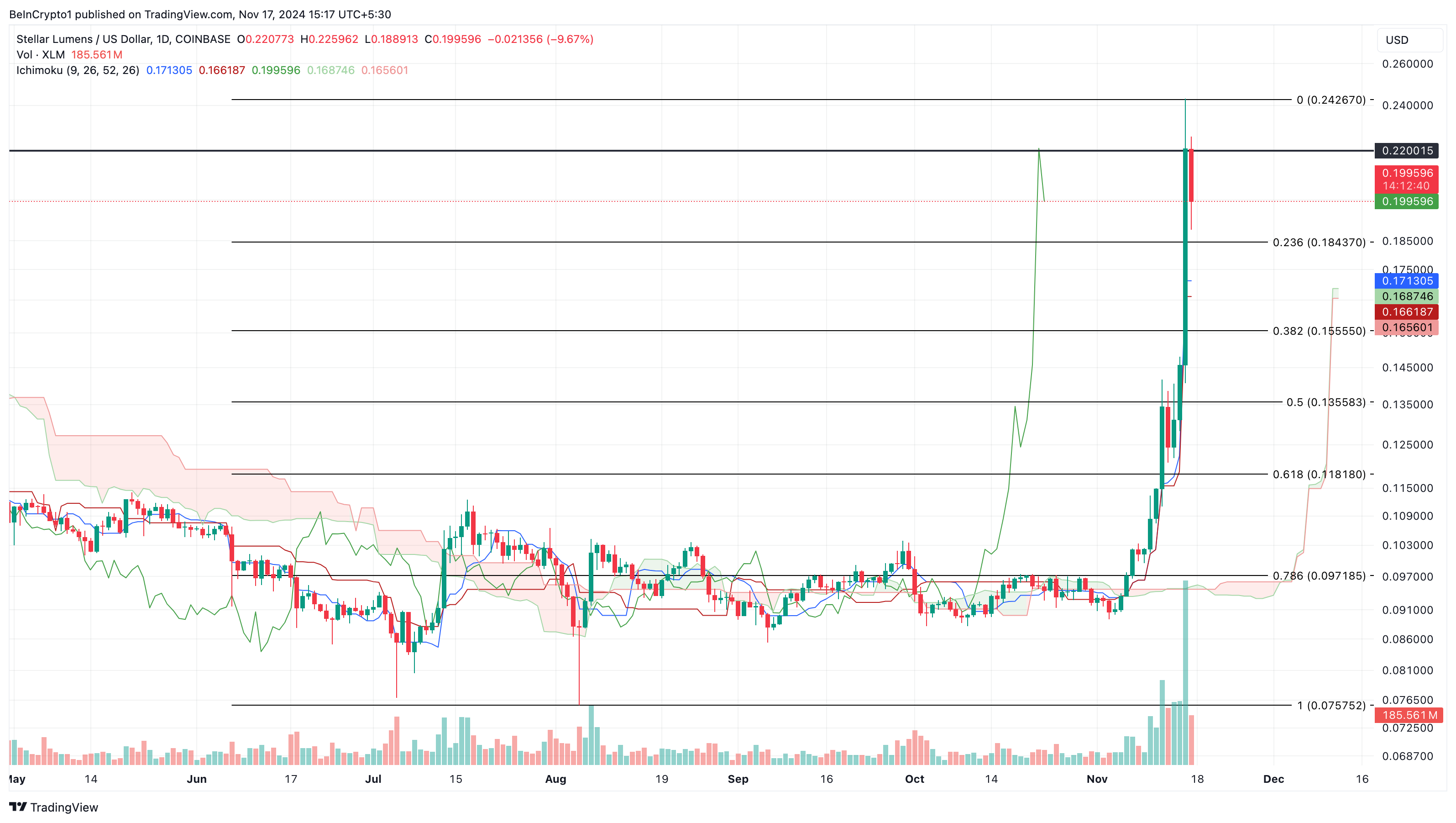 Giá Stellar (XLM) Tăng 30%, Do Quan Hệ Gần Gũi XRP - Tin Tức Bitcoin - Cập Nhật Tin Tức Coin Mới Nhất 24/7 2025 Phân tích giá XLM