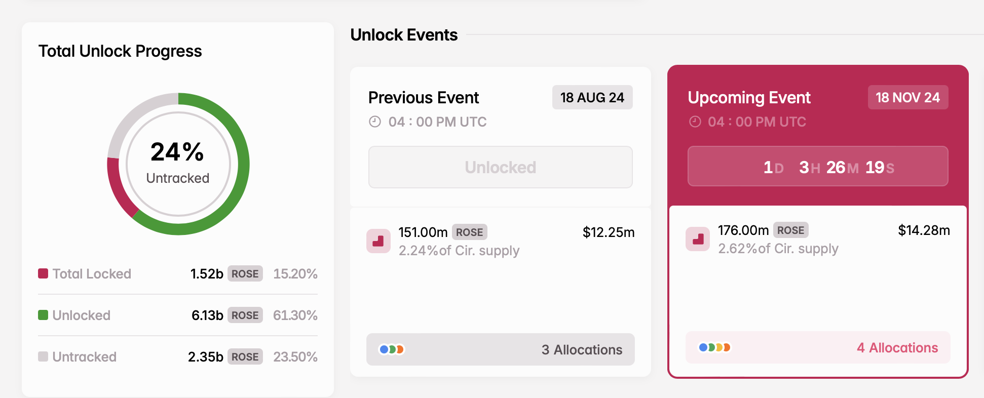 Theo dõi 3 Token Unlocks tuần tới - Tin Tức Bitcoin - Cập Nhật Tin Tức Coin Mới Nhất 24/7 2025 Rose unlock