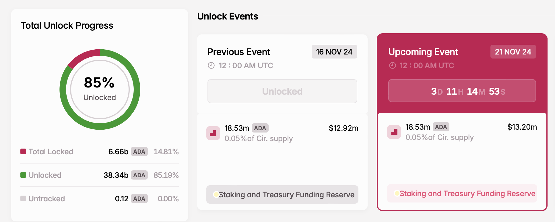 Theo dõi 3 Token Unlocks tuần tới - Tin Tức Bitcoin - Cập Nhật Tin Tức Coin Mới Nhất 24/7 2025 ADA unlock