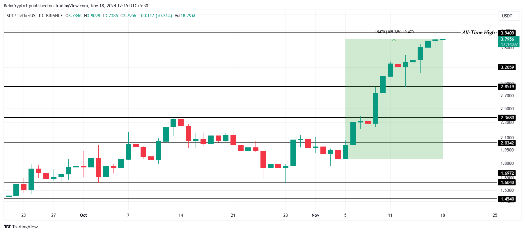 SUI bùng nổ khi Bitcoin điều chỉnh; OI đạt đỉnh mới - Tin Tức Bitcoin - Cập Nhật Tin Tức Coin Mới Nhất 24/7 2025 Phân Tích Giá SUI
