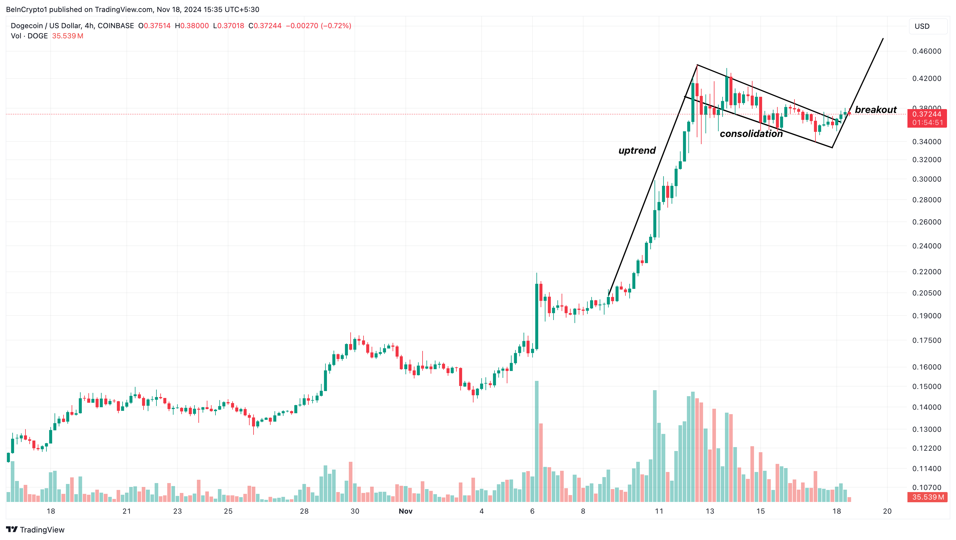 Dogecoin DOGE trượt giá 0,43 USD: Đợt sóng tiếp theo? - Tin Tức Bitcoin - Cập Nhật Tin Tức Coin Mới Nhất 24/7 2025 Phân tích giá Dogecoin