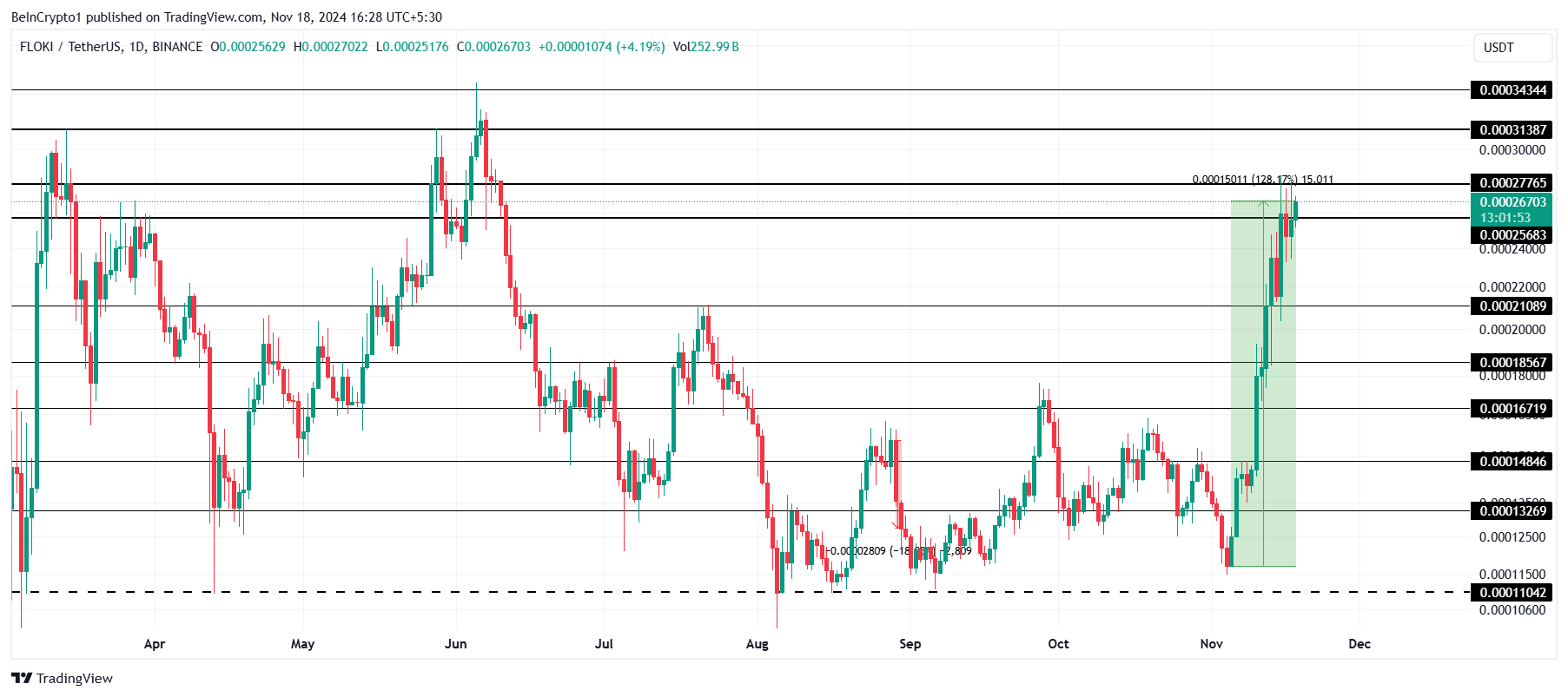 3 Altcoin nổi bật tuần 3 tháng 11 năm 2024 - Tin Tức Bitcoin - Cập Nhật Tin Tức Coin Mới Nhất 24/7 2025 Phân tích giá FLOKI