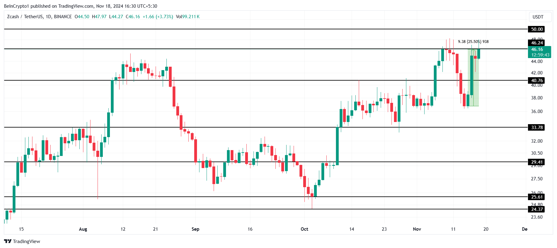 3 Altcoin nổi bật tuần 3 tháng 11 năm 2024 - Tin Tức Bitcoin - Cập Nhật Tin Tức Coin Mới Nhất 24/7 2025 Phân tích giá ZEC