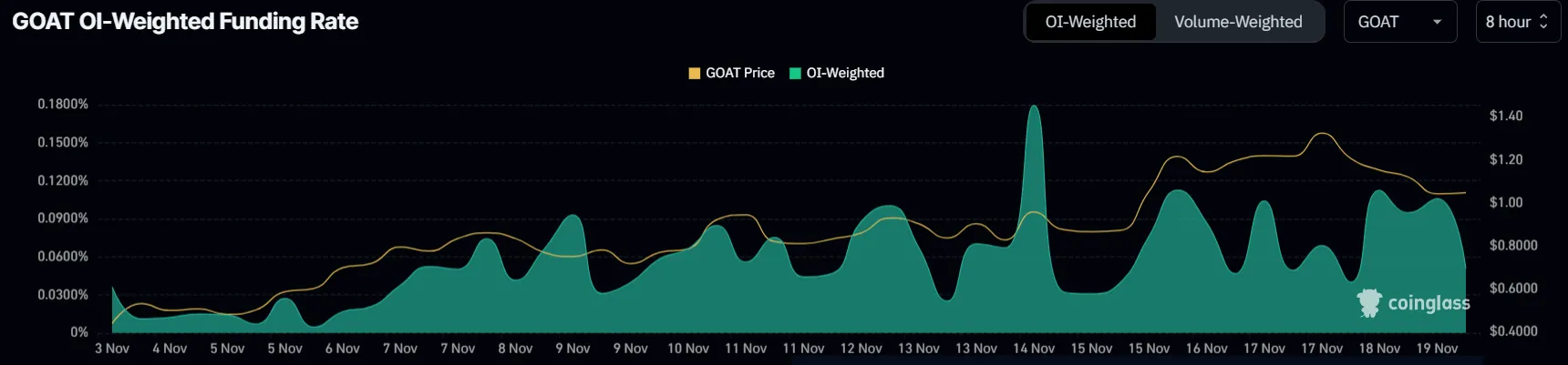 Squirrel vượt mặt GOAT: PNUT tăng giá áp đảo Goatseus Maximus - Tin Tức Bitcoin - Cập Nhật Tin Tức Coin Mới Nhất 24/7 2025 Goatseus Maximus Funding Rate.