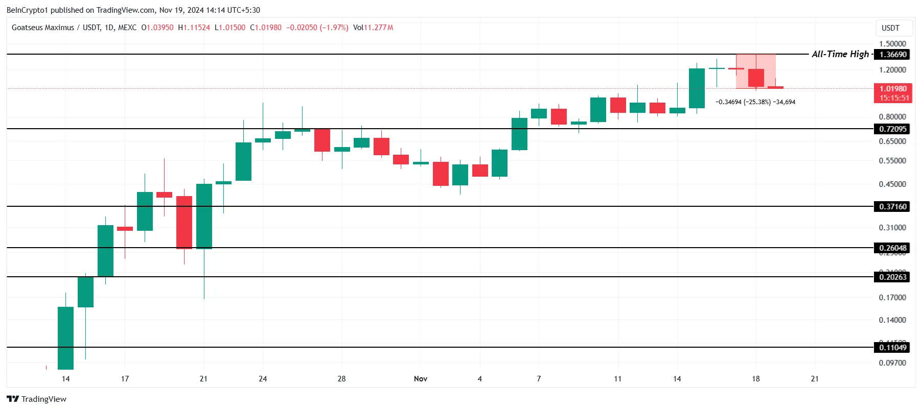 Squirrel vượt mặt GOAT: PNUT tăng giá áp đảo Goatseus Maximus - Tin Tức Bitcoin - Cập Nhật Tin Tức Coin Mới Nhất 24/7 2025 GOAT Price Analysis.