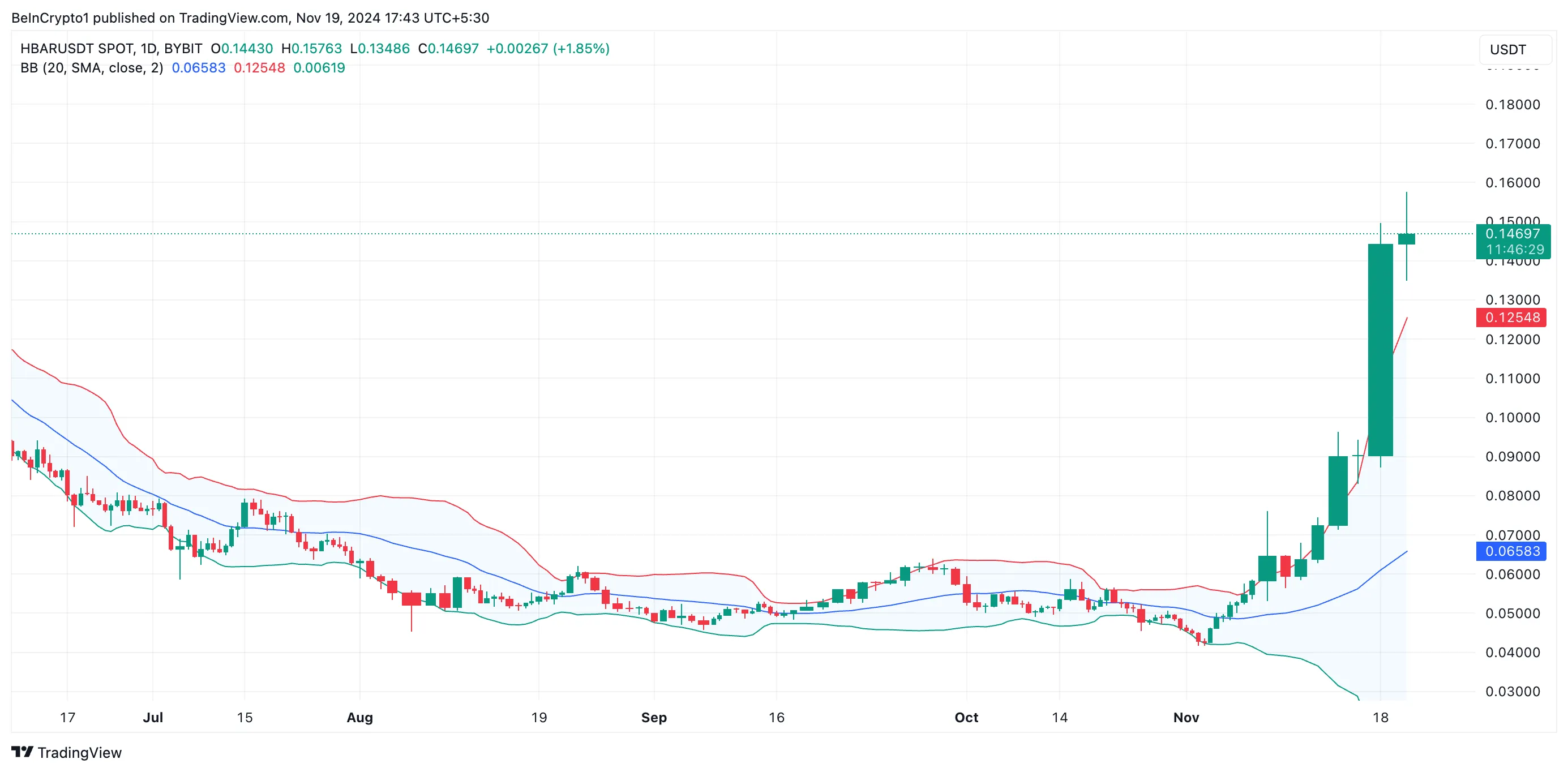 Hedera (HBAR) bùng nổ 180%, đã chạm ngưỡng quá đà? - Tin Tức Bitcoin - Cập Nhật Tin Tức Coin Mới Nhất 24/7 2025 HBAR Bollinger Bands.