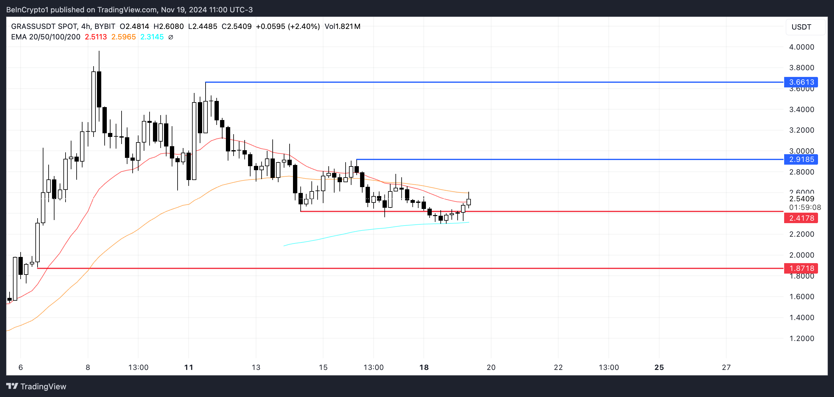 Giá GRASS Tăng, Nhưng Xu Hướng Yếu Gây Hoài Nghi - Tin Tức Bitcoin - Cập Nhật Tin Tức Coin Mới Nhất 24/7 2025 GRASS Price Analysis.