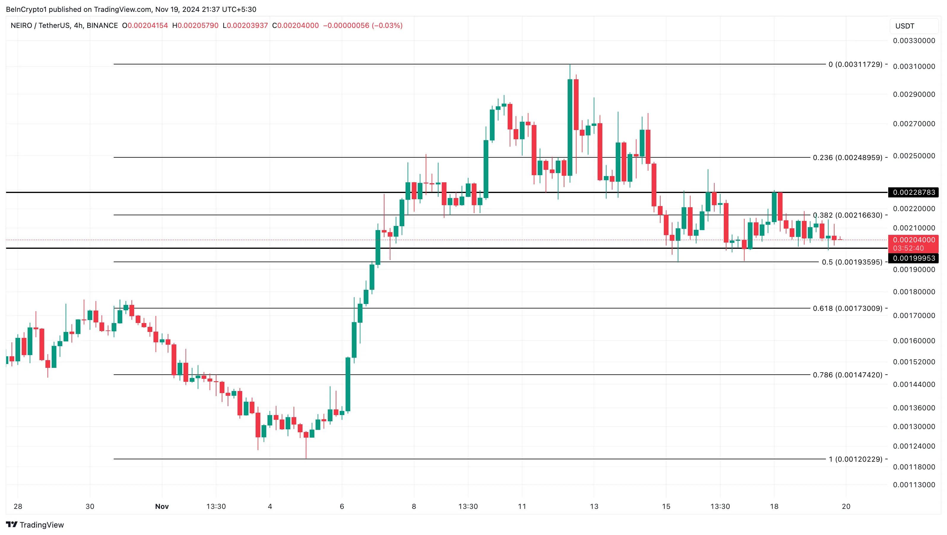 NEIRO bật trở lại 0,0030 USD, lợi nhuận vẫn thấp - Tin Tức Bitcoin - Cập Nhật Tin Tức Coin Mới Nhất 24/7 2025 NEIRO price analysis