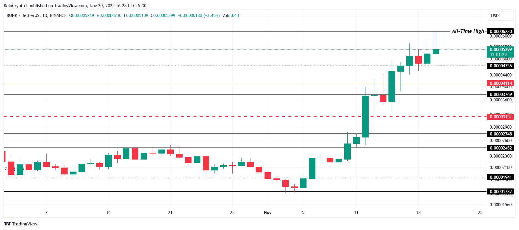 3 loại tiền điện tử đạt đỉnh mới hôm nay - ngày 20/11 - Tin Tức Bitcoin - Cập Nhật Tin Tức Coin Mới Nhất 24/7 2025 Phân tích giá BONK.