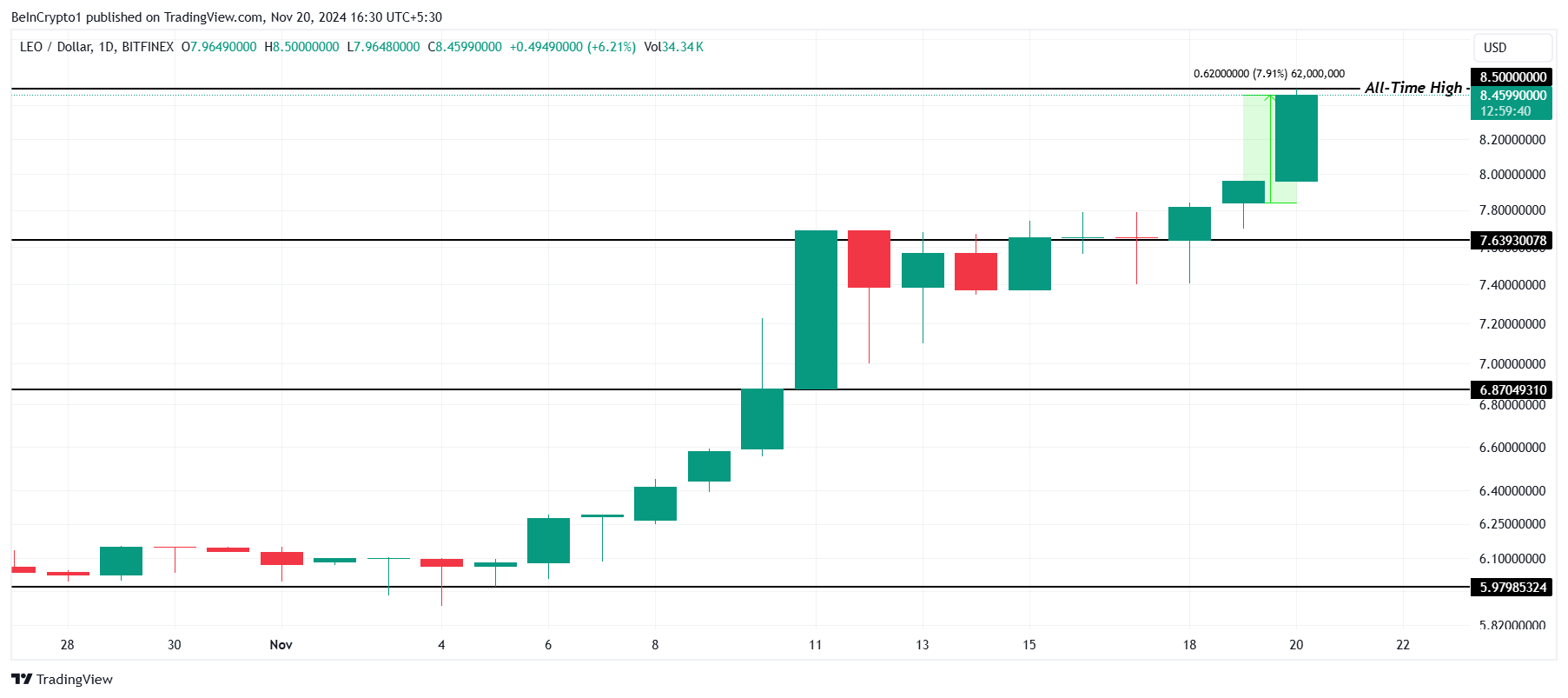 3 loại tiền điện tử đạt đỉnh mới hôm nay - ngày 20/11 - Tin Tức Bitcoin - Cập Nhật Tin Tức Coin Mới Nhất 24/7 2025 Phân tích giá LEO.