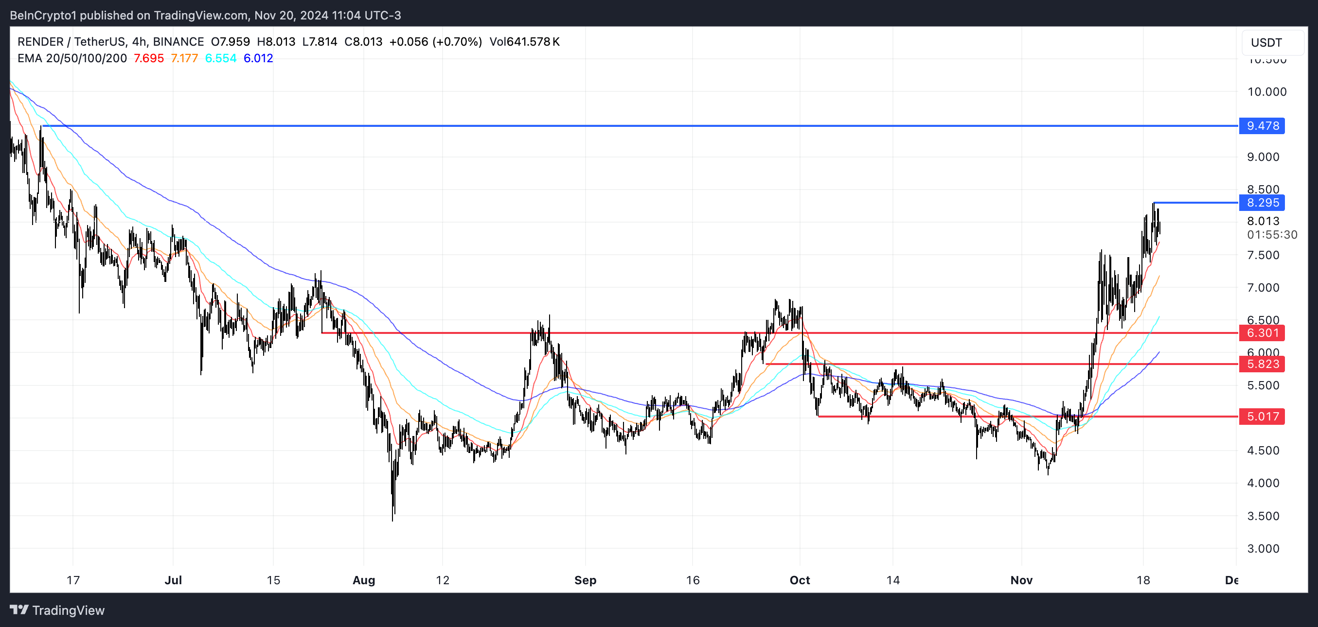 Giá RENDER tăng 48%: Hoạt động cá voi gây nghi ngờ - Tin Tức Bitcoin - Cập Nhật Tin Tức Coin Mới Nhất 24/7 2025 Phân Tích Giá RENDER.