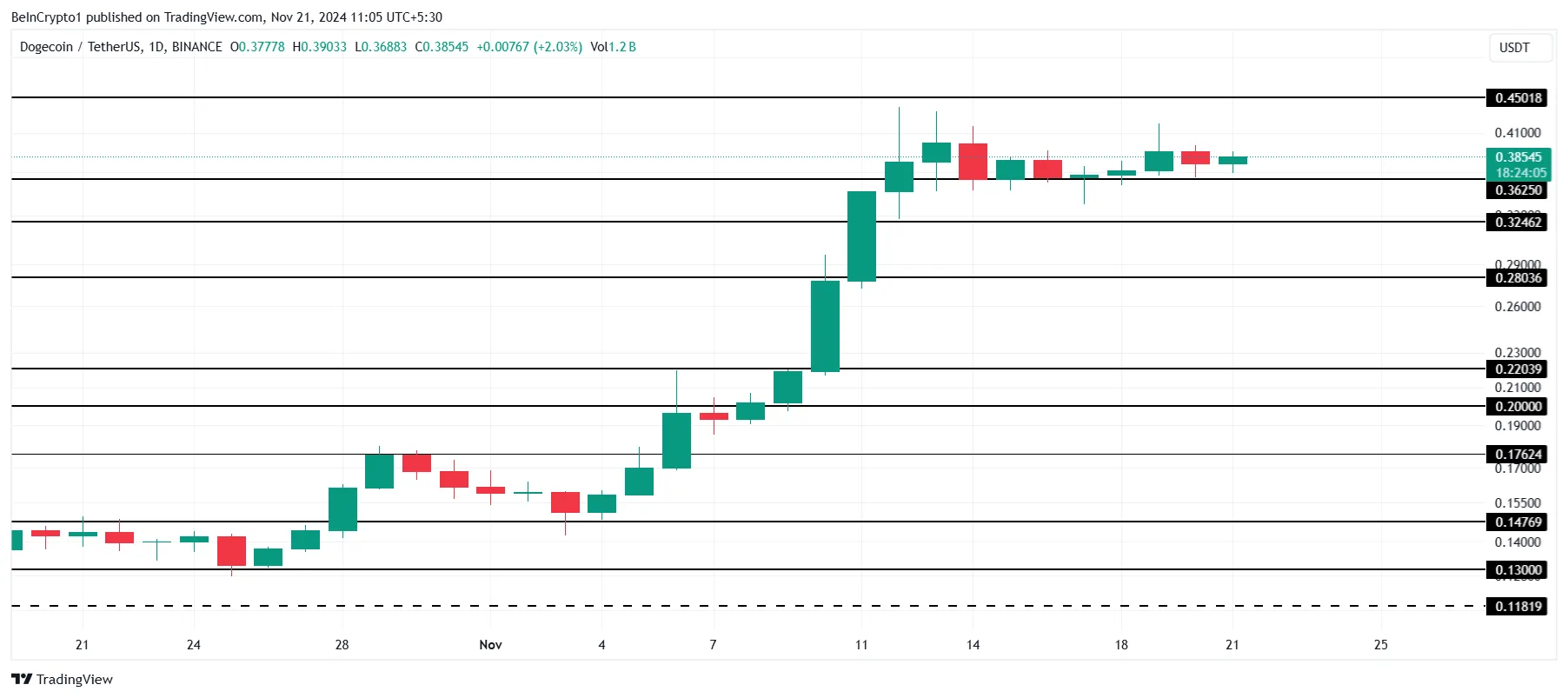 Dogecoin tăng 163%: Địa chỉ hoạt động cao kỷ lục! - Tin Tức Bitcoin - Cập Nhật Tin Tức Coin Mới Nhất 24/7 2025 Phân Tích Giá Dogecoin