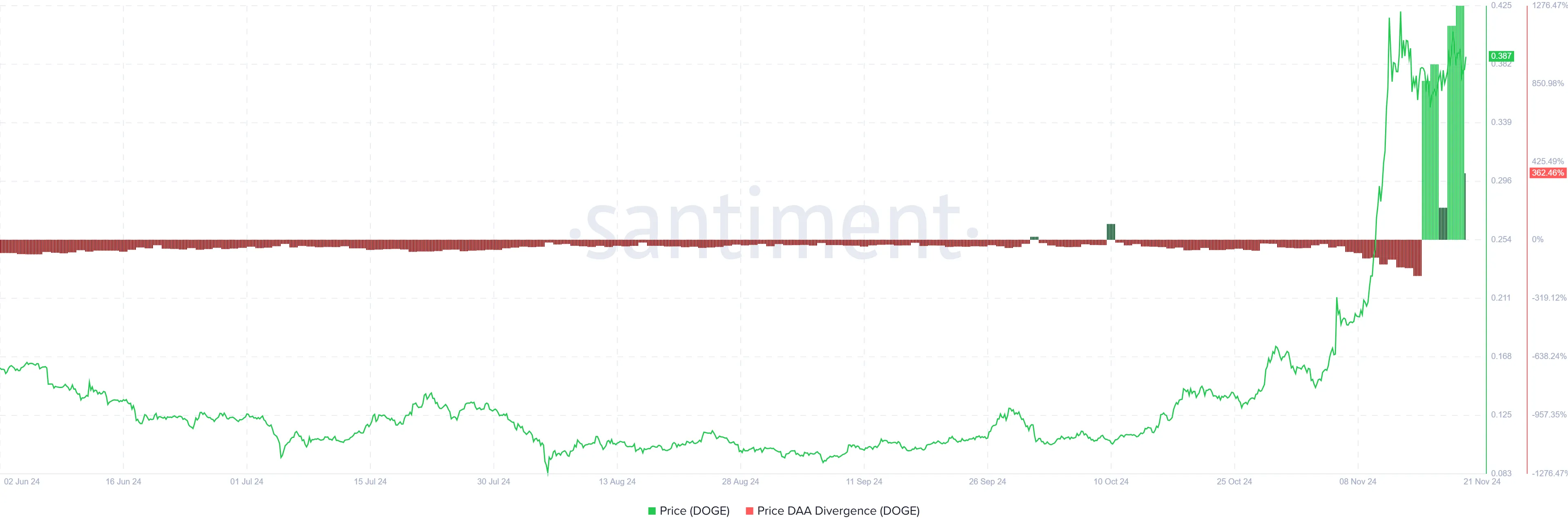 Dogecoin tăng 163%: Địa chỉ hoạt động cao kỷ lục! - Tin Tức Bitcoin - Cập Nhật Tin Tức Coin Mới Nhất 24/7 2025 Dogecoin Price DAA Divergence
