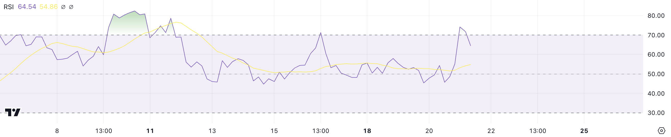 Bitcoin Cash (BCH) tăng 10% dẫn đầu bảng xếp hạng ngày - Tin Tức Bitcoin - Cập Nhật Tin Tức Coin Mới Nhất 24/7 2025 BCH RSI.