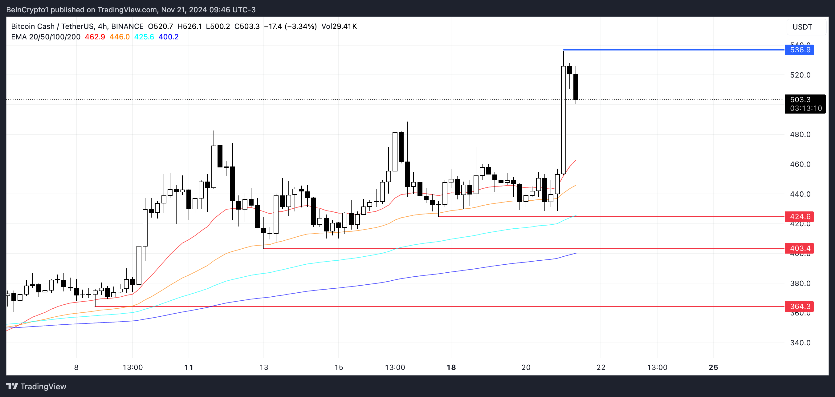 Bitcoin Cash (BCH) tăng 10% dẫn đầu bảng xếp hạng ngày - Tin Tức Bitcoin - Cập Nhật Tin Tức Coin Mới Nhất 24/7 2025 BCH Price Analysis.