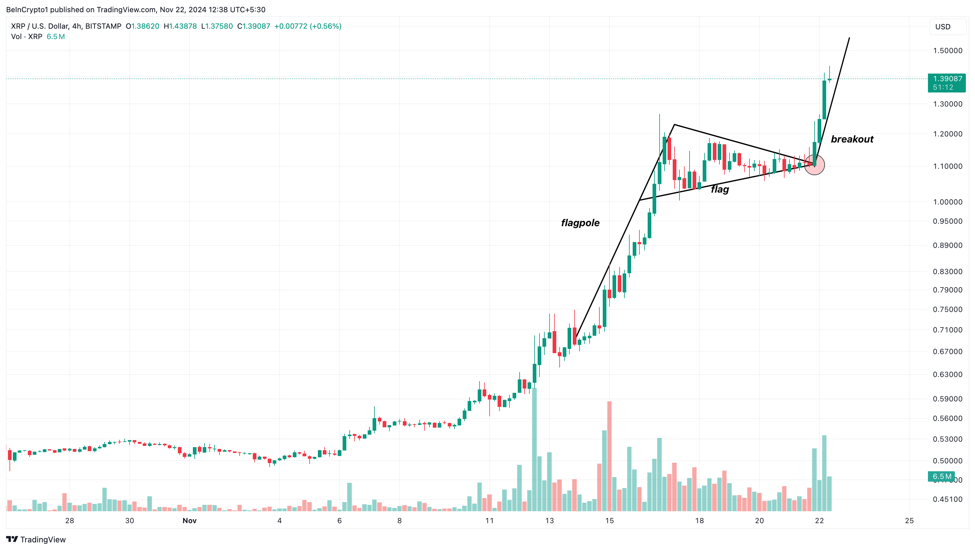 XRP tăng 25%, 26 triệu USD short bị ép sau khi Gensler từ chức SEC - Tin Tức Bitcoin - Cập Nhật Tin Tức Coin Mới Nhất 24/7 2025 XRP price analysis