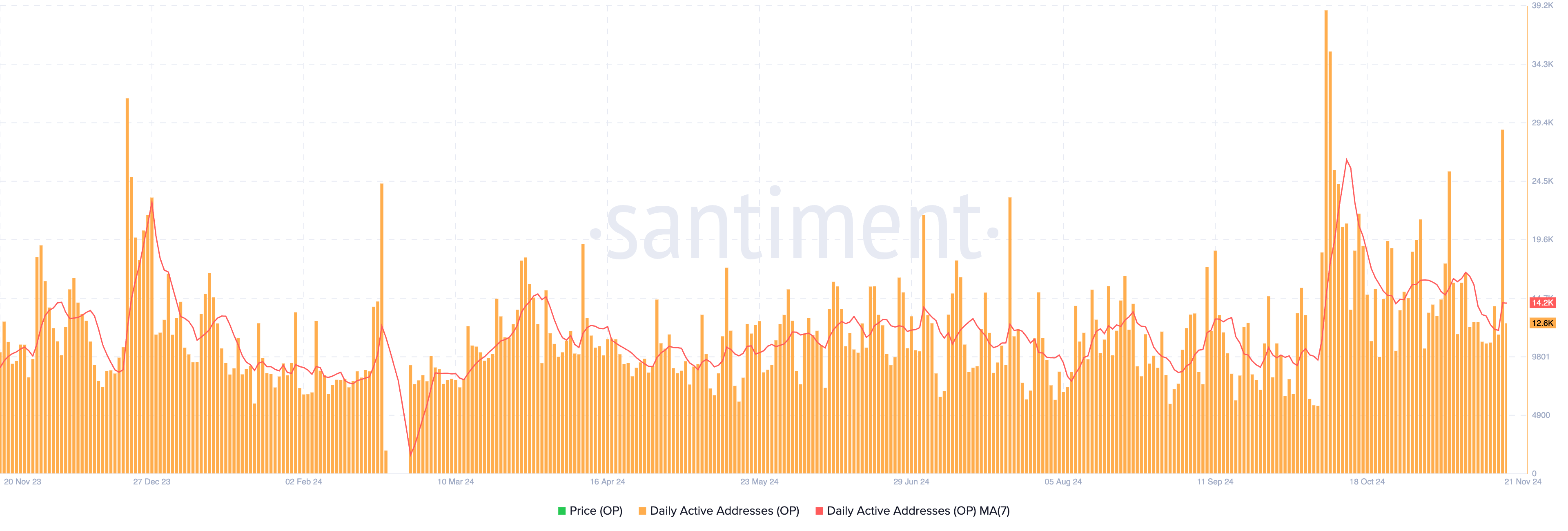 Giá Optimism OP Cần Gì Để Chạm 3 USD Lần Nữa - Tin Tức Bitcoin - Cập Nhật Tin Tức Coin Mới Nhất 24/7 2025 OP Daily Active Addresses and Daily Active Addresses 7D Moving Average.