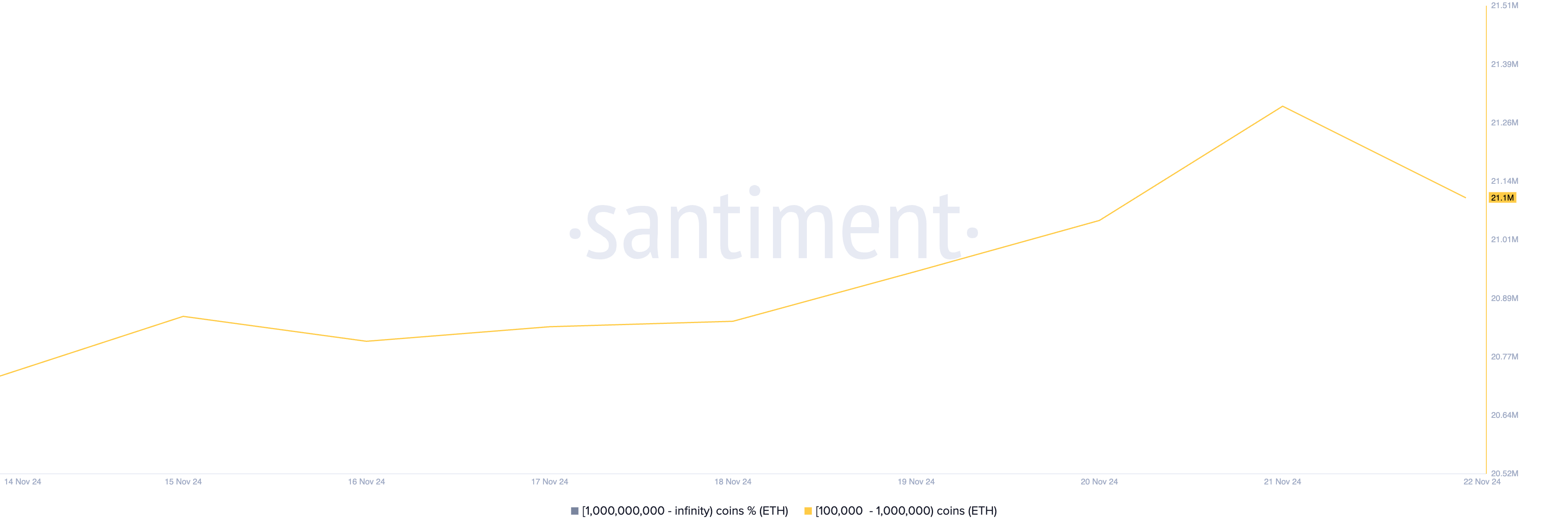 Những Altcoin Crypto Whale Mua Tuần 3 Tháng 11/2024 - Tin Tức Bitcoin - Cập Nhật Tin Tức Coin Mới Nhất 24/7 2025 Ethereum Supply Distribution
