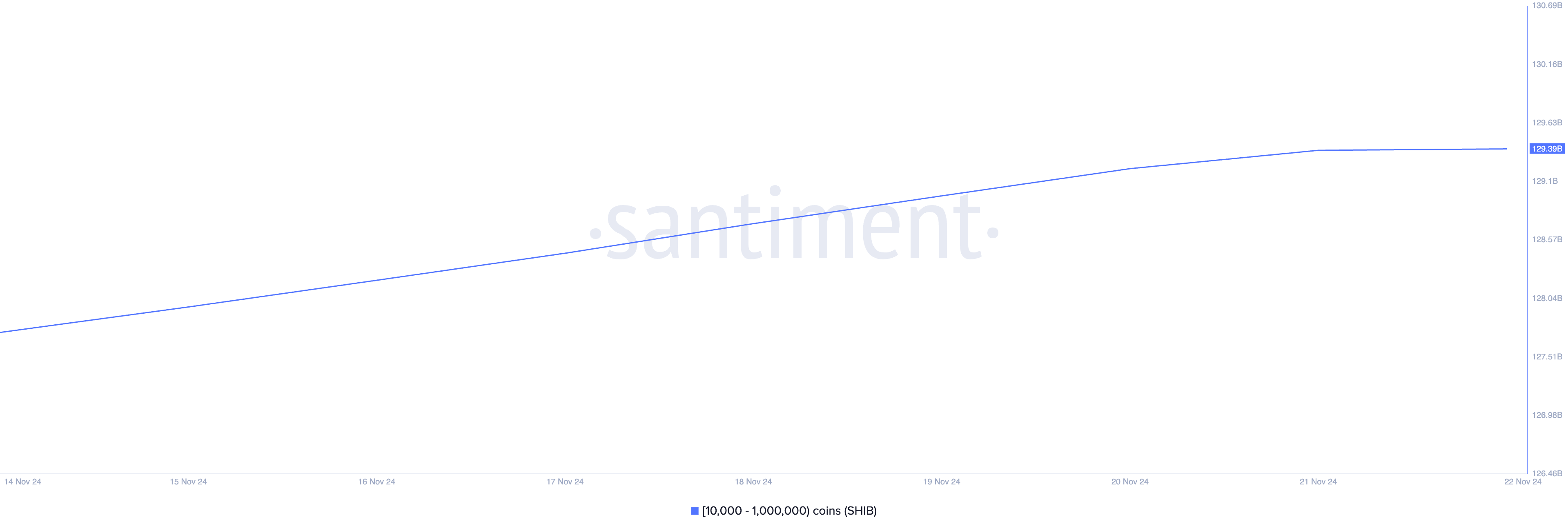 Những Altcoin Crypto Whale Mua Tuần 3 Tháng 11/2024 - Tin Tức Bitcoin - Cập Nhật Tin Tức Coin Mới Nhất 24/7 2025 Shiba Inu Supply Distribution