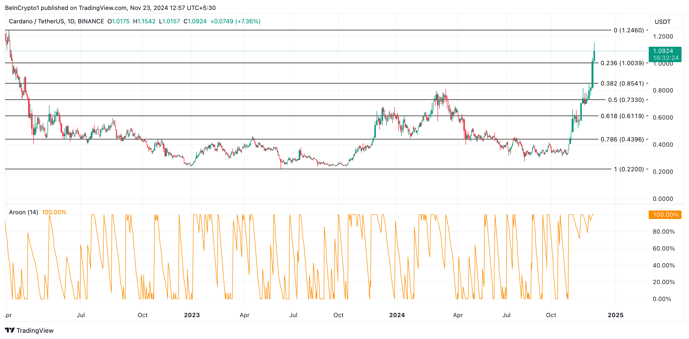3 triệu Holder Cardano lãi nhờ ADA vượt mốc 1 USD sau 2 năm - Tin Tức Bitcoin - Cập Nhật Tin Tức Coin Mới Nhất 24/7 2025 Cardano Price Analysis.
