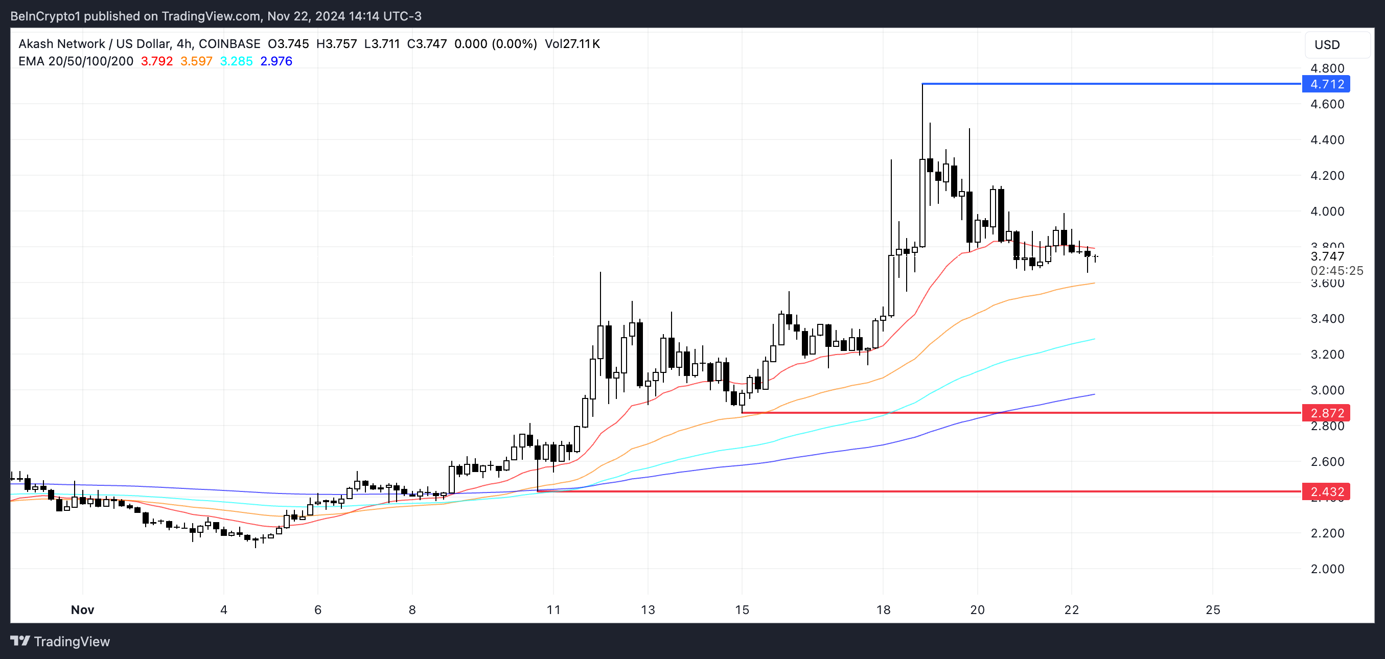 3 đồng tiền AI hàng đầu tuần 3 tháng 11/2024 - Tin Tức Bitcoin - Cập Nhật Tin Tức Coin Mới Nhất 24/7 2025 Phân tích giá AKT.