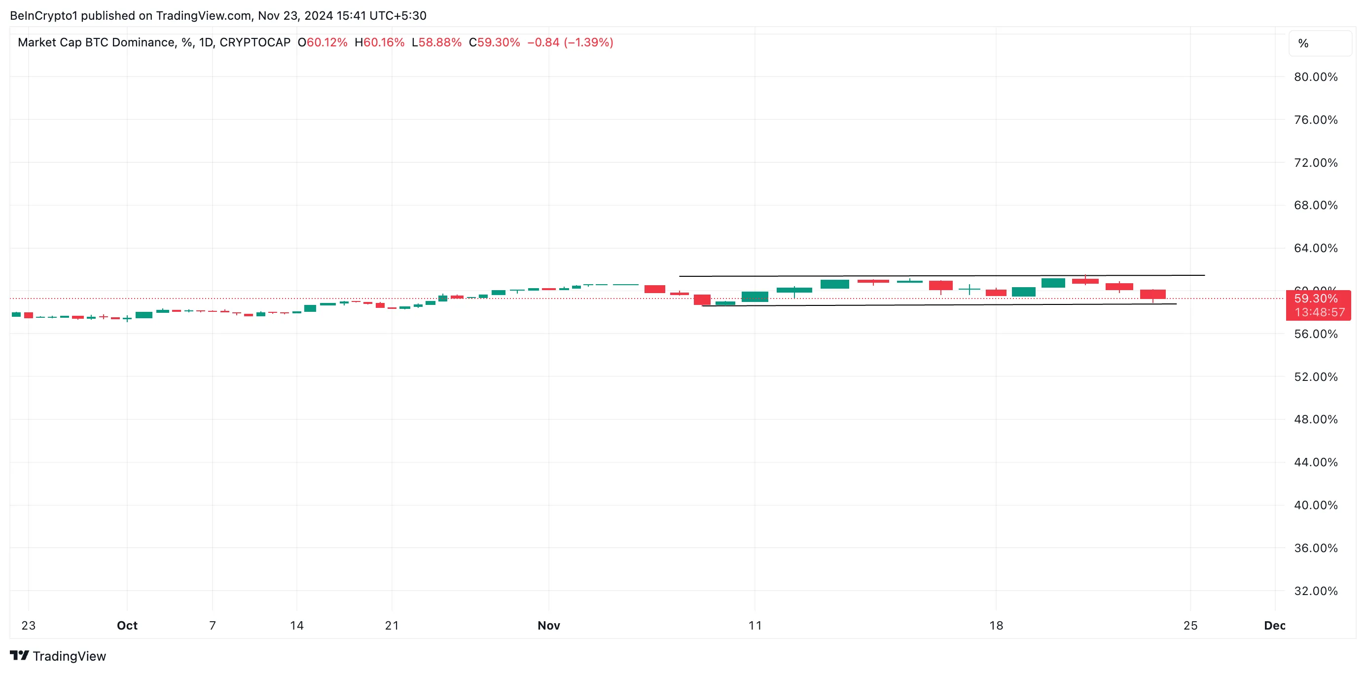 Mùa Altcoin Đến Gần: Tín Hiệu Lạc Quan Xuất Hiện - Tin Tức Bitcoin - Cập Nhật Tin Tức Coin Mới Nhất 24/7 2025 Bitcoin Dominance.