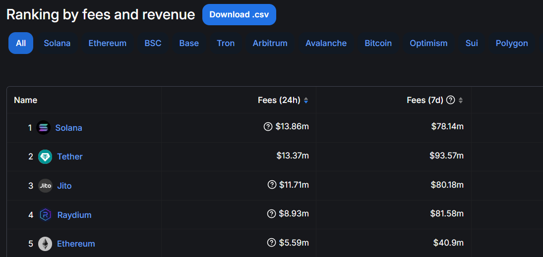 Solana Lập Kỷ Lục Phí Nhưng Đối Mặt Rủi Ro Lâu Dài - Tin Tức Bitcoin - Cập Nhật Tin Tức Coin Mới Nhất 24/7 2025 5 nền tảng tiền điện tử hàng đầu theo phí