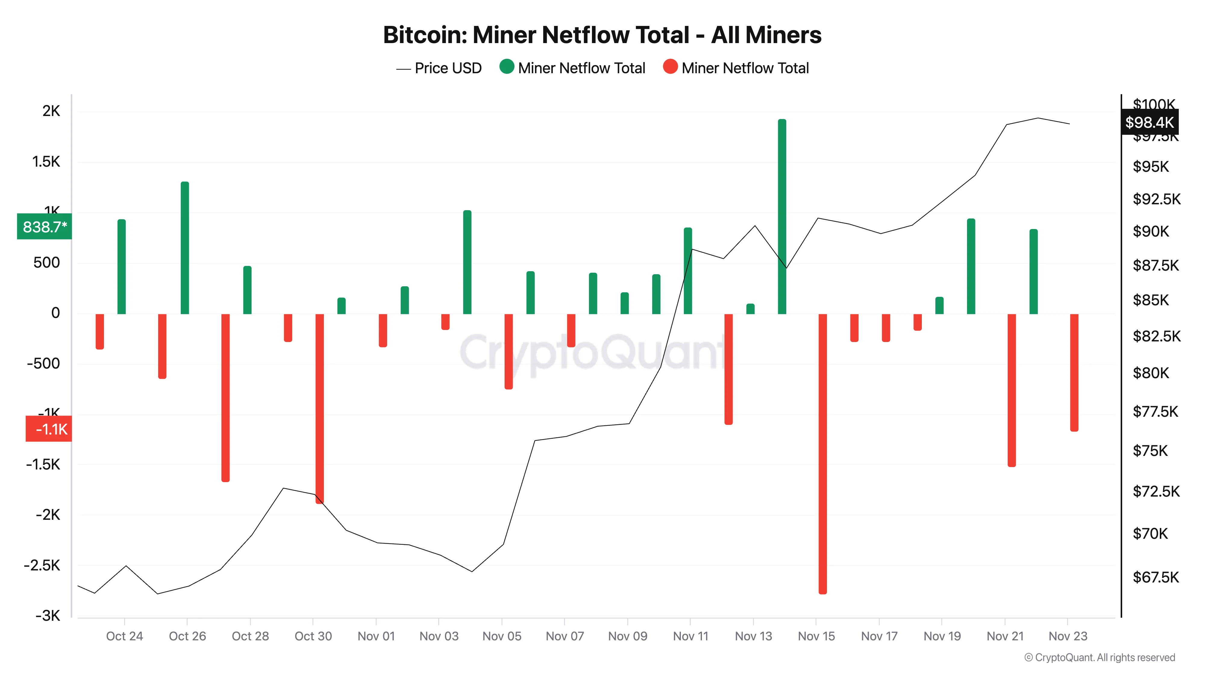Thợ đào BTC bán tháo khi mục tiêu 100K USD xa vời - Tin Tức Bitcoin - Cập Nhật Tin Tức Coin Mới Nhất 24/7 2025 Dòng Chảy Ròng Của Thợ Đào Bitcoin.