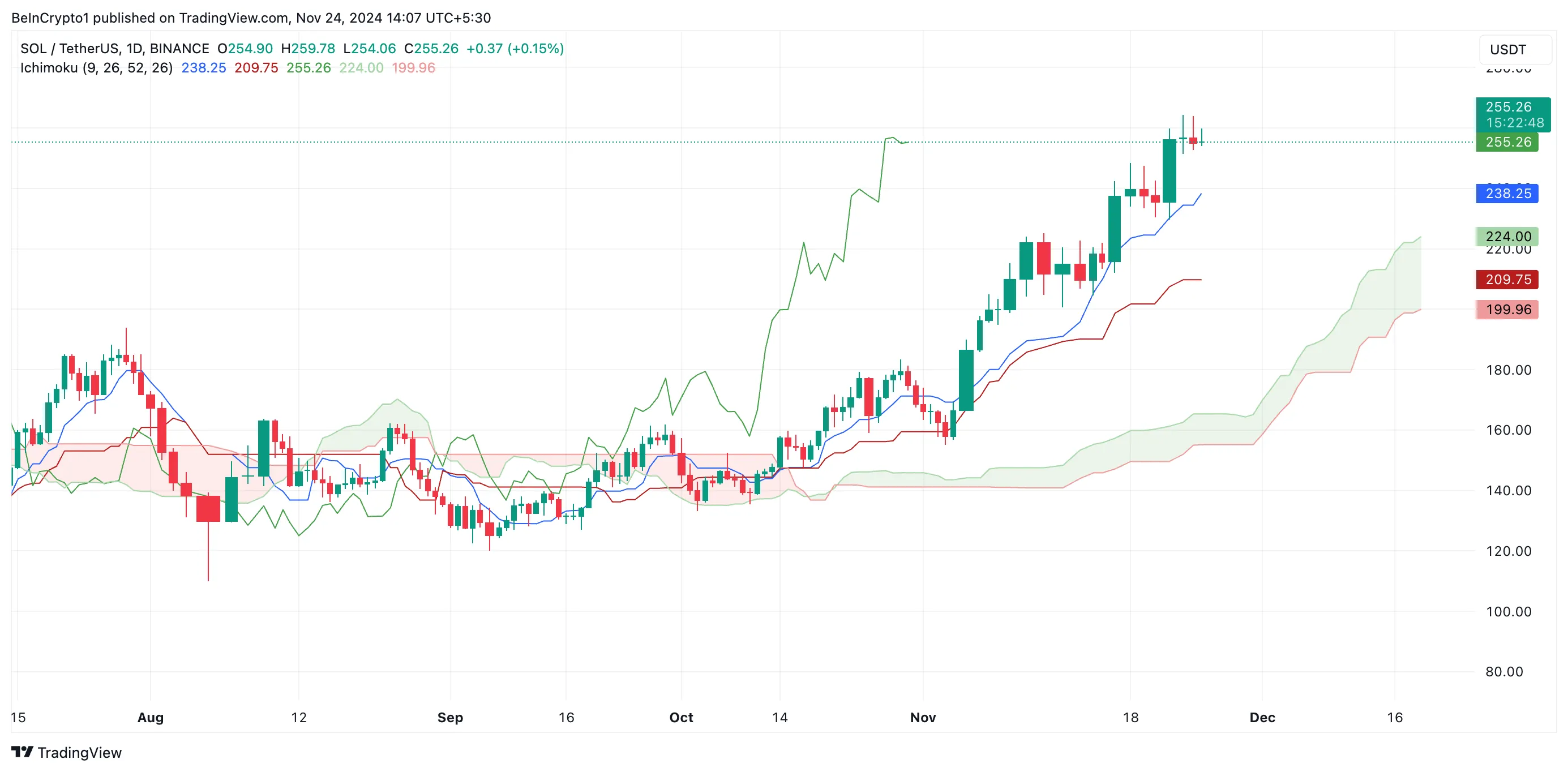 Động lực nào đưa Solana (SOL) chạm mốc cao mới? - Tin Tức Bitcoin - Cập Nhật Tin Tức Coin Mới Nhất 24/7 2025 Solana Ichimoku Cloud.
