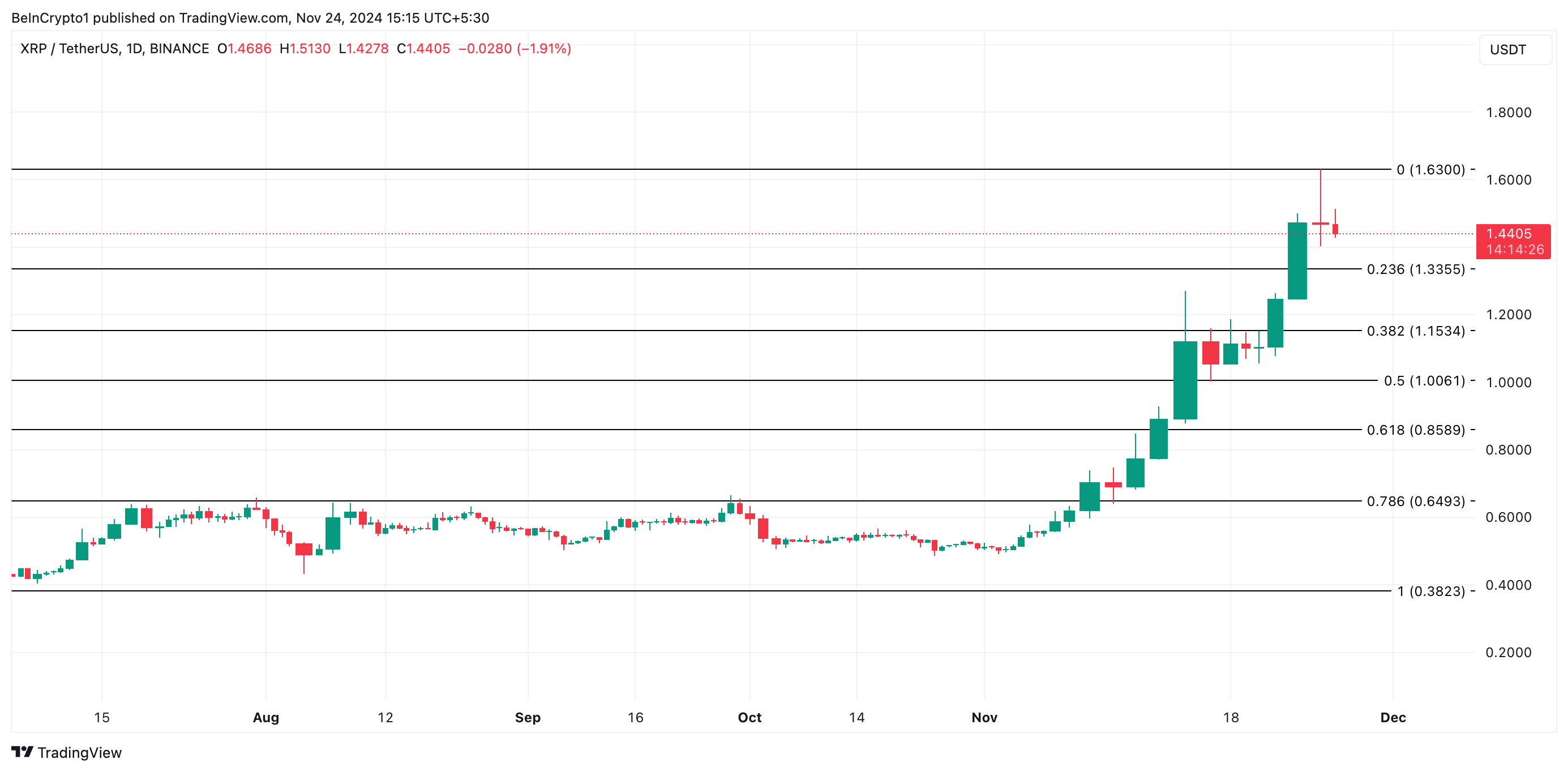 XRP lên đỉnh 1,63 USD YTD, nhưng shorts vẫn kiên cường - Tin Tức Bitcoin - Cập Nhật Tin Tức Coin Mới Nhất 24/7 2025 XRP Price Analysis.
