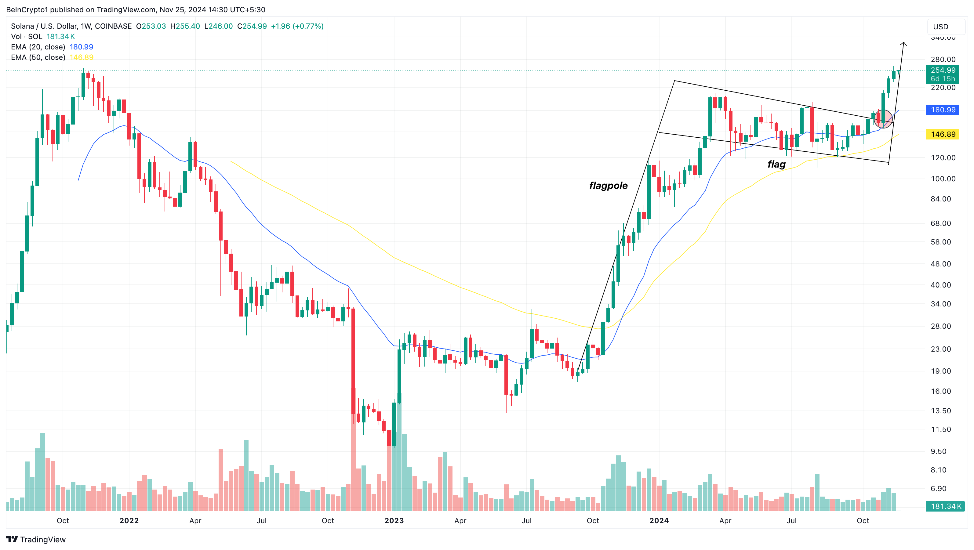 54% Nhà giao dịch Solana kỳ vọng phục hồi sau khi dưới 260 USD - Tin Tức Bitcoin - Cập Nhật Tin Tức Coin Mới Nhất 24/7 2025 Phân tích giá Solana