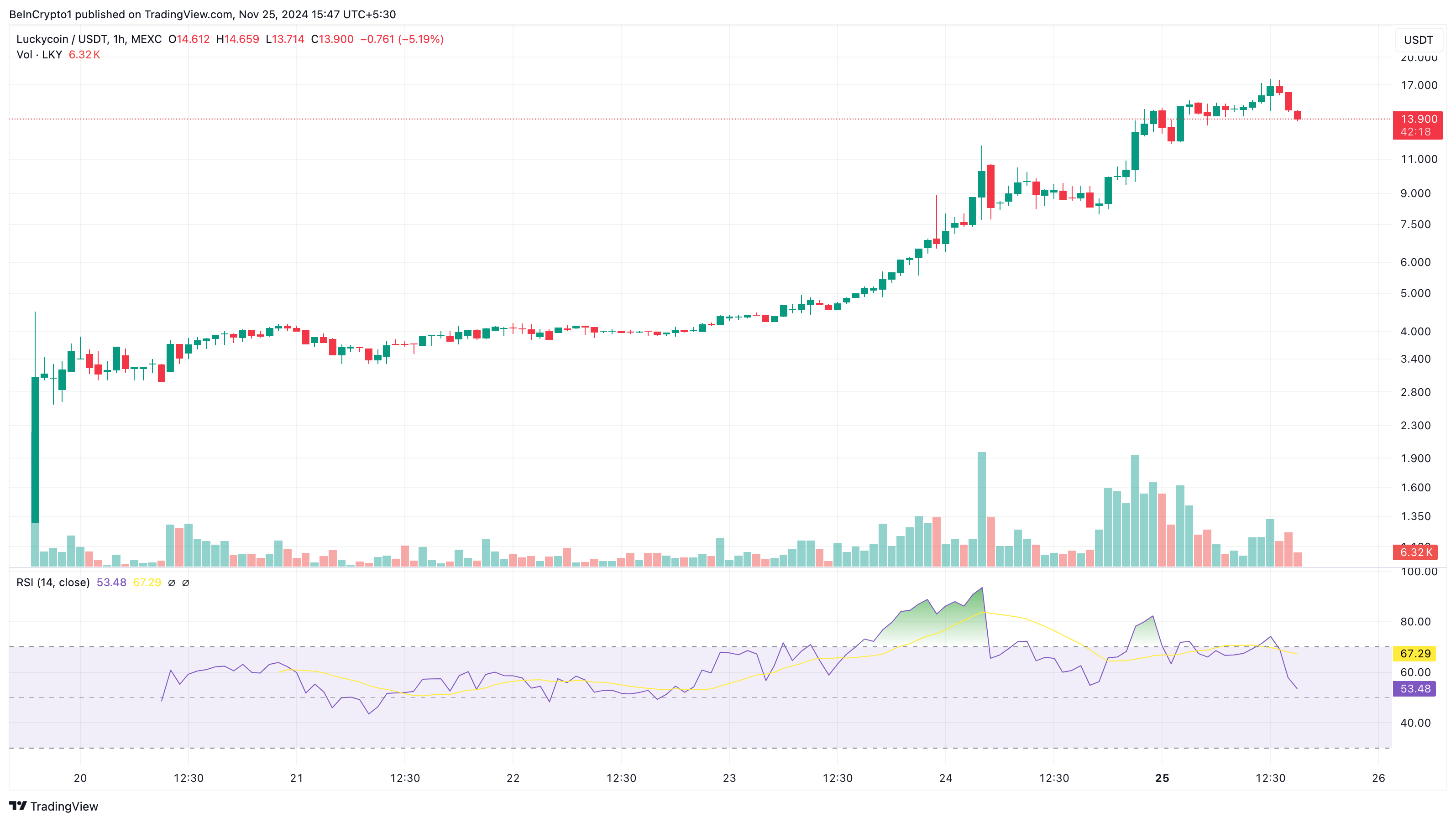 Vì sao các altcoin này đang hot hôm nay - 25/11 - Tin Tức Bitcoin - Cập Nhật Tin Tức Coin Mới Nhất 24/7 2025 Phân tích giá Luckycoin